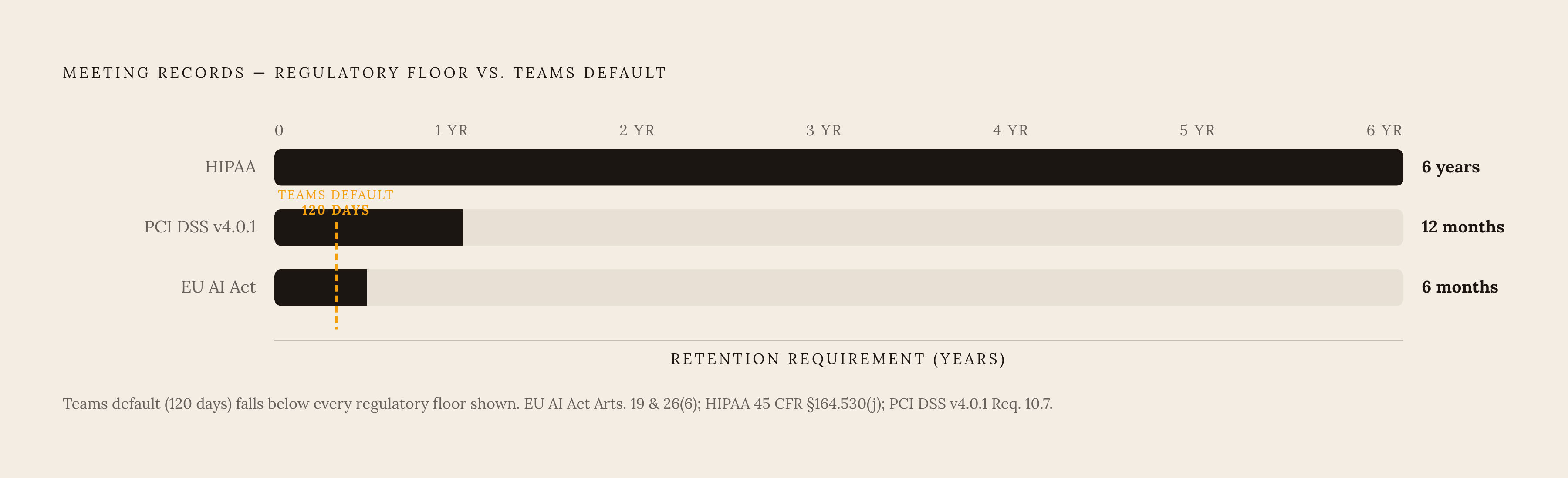 Diagram: Retention Floors vs. Teams' 120-Day Default. Visualizes: Show the gap between Microsoft Teams' default meeting recording/transcript expiration (120 days) and the retention floors mandated by each regulatory regime: HIPAA requires 6 years…