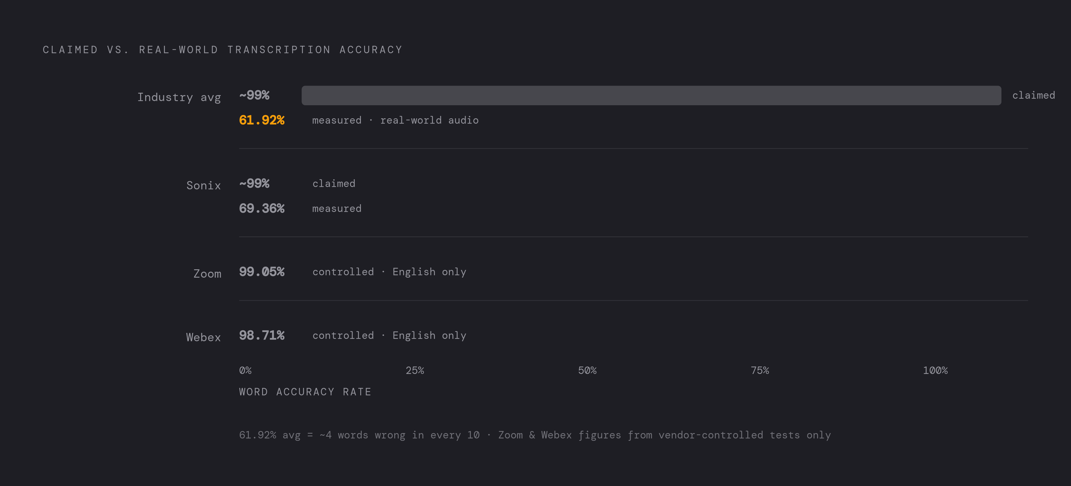 Diagram: Advertised vs. Real-World Transcription Accuracy. Visualizes: Show the contrast between vendor-claimed accuracy and independently measured real-world accuracy for transcription platforms.