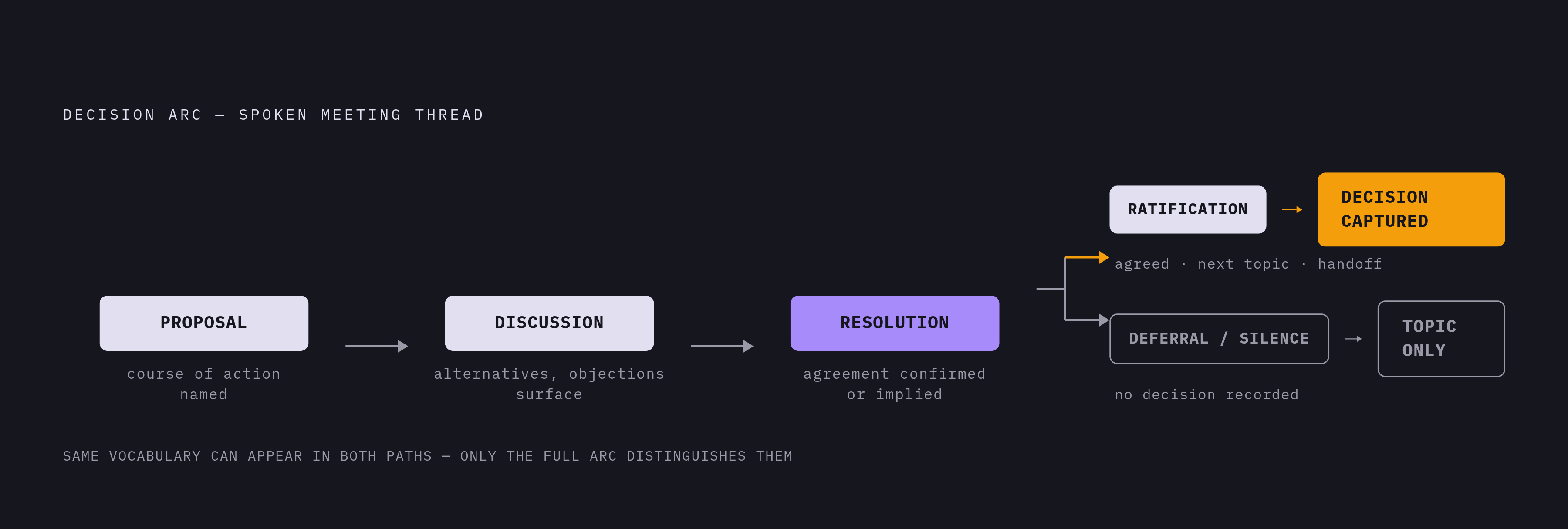 Diagram: How a Decision Moves Through a Conversation. Visualizes: Visualize the three-phase arc that a spoken decision travels through in a meeting: Proposal (someone names a course of action), Discussion (alternatives weighed, objections surface)…