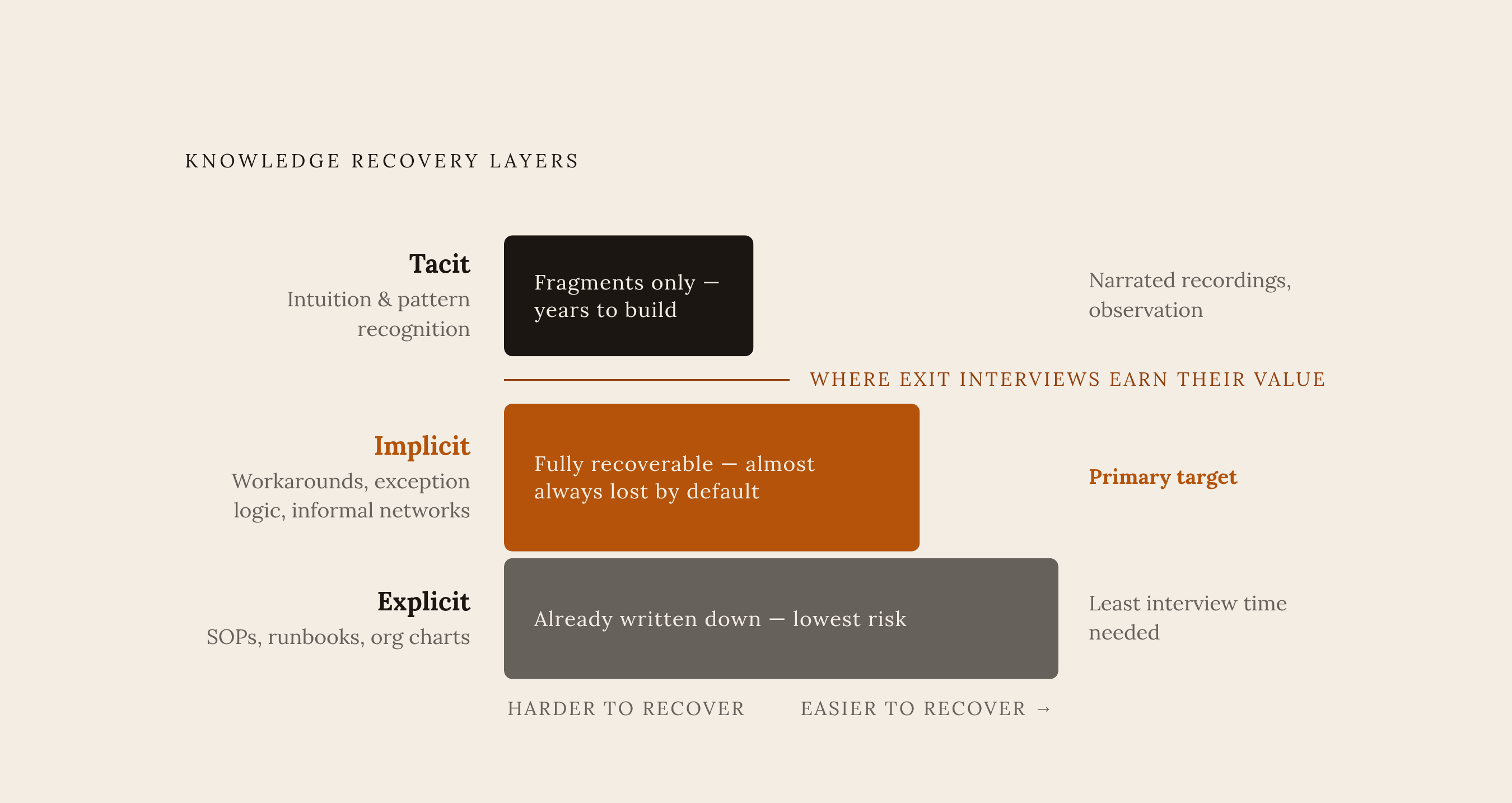 Diagram: Three Layers of Knowledge at Risk When an Employee Leaves. Visualizes: Visualize a vertical stack of three knowledge layers, ordered from easiest to hardest to recover, with a clear threshold marking where exit interviews earn their real…