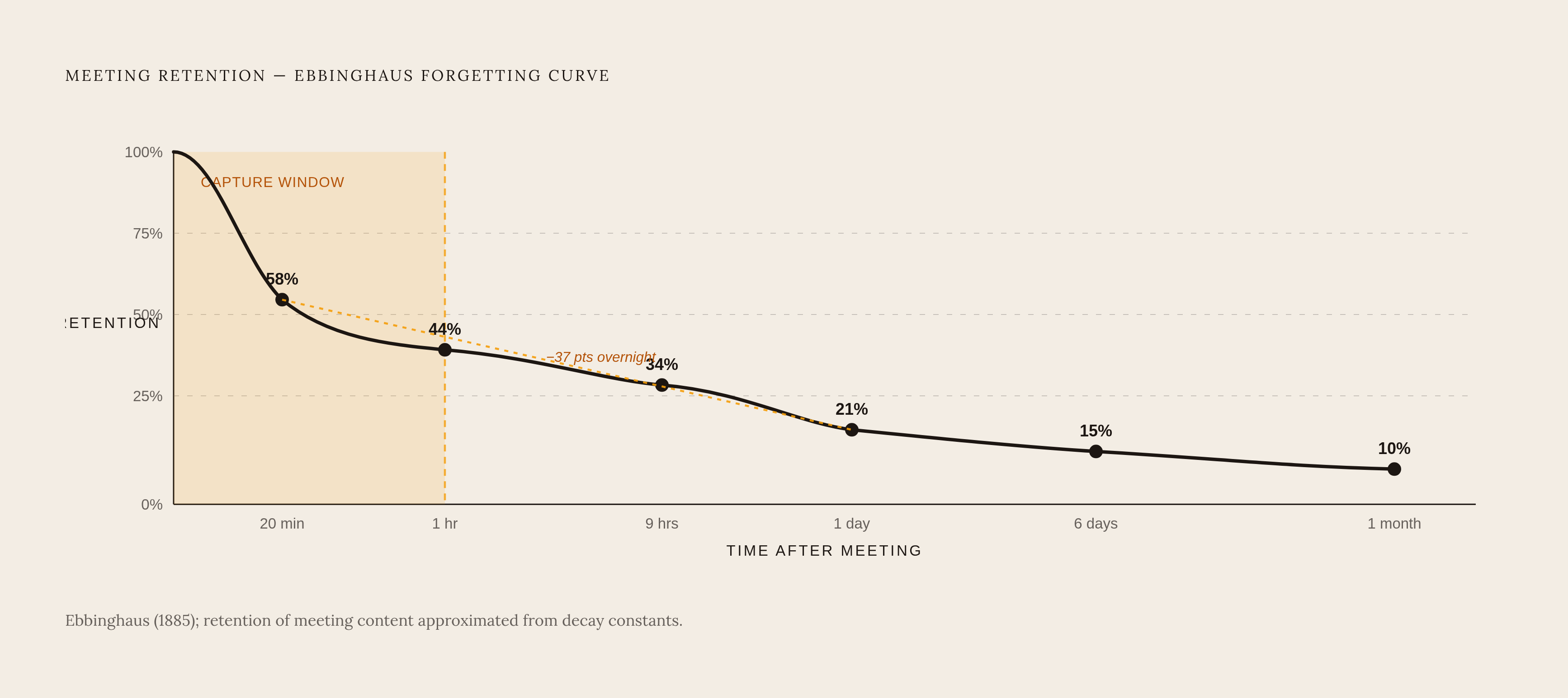 Diagram: The Forgetting Curve: How Meeting Memory Collapses. Visualizes: Visualize the Ebbinghaus forgetting curve applied to meeting content, showing how retention collapses over time.