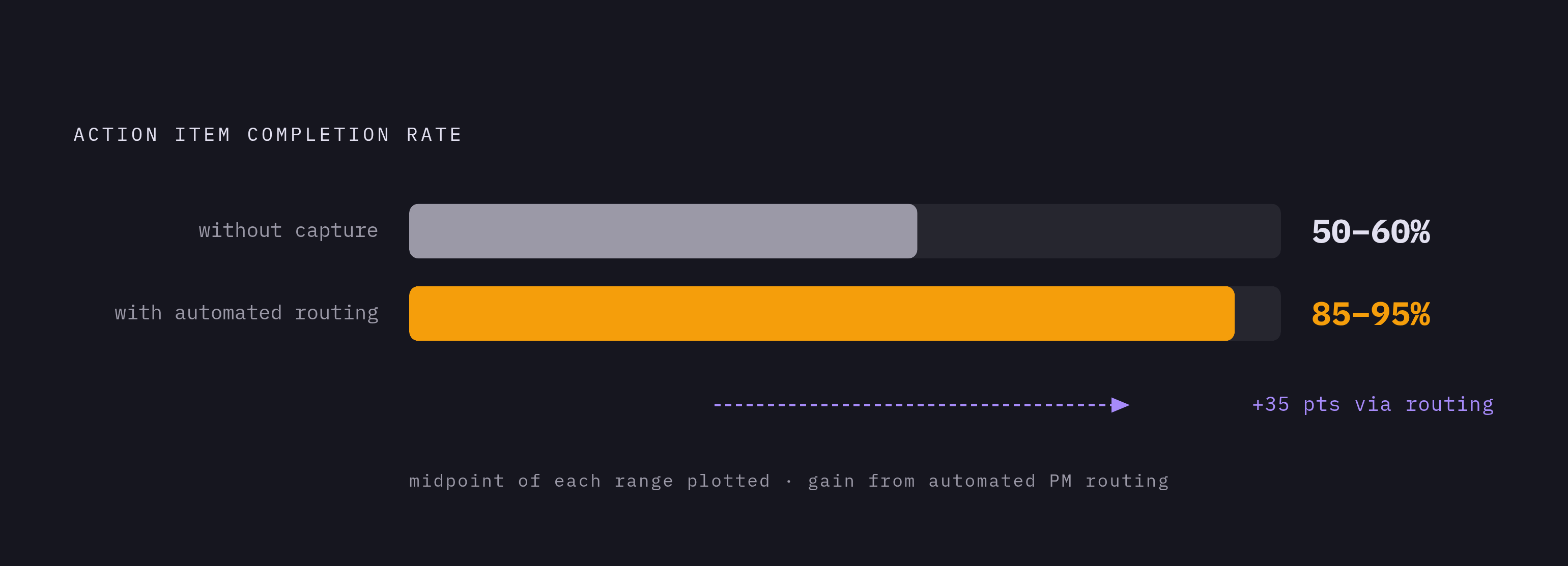 Diagram: Automated Capture Doubles Action Item Completion. Visualizes: Show a before/after magnitude contrast between action item completion rates without and with automated capture and tracking.