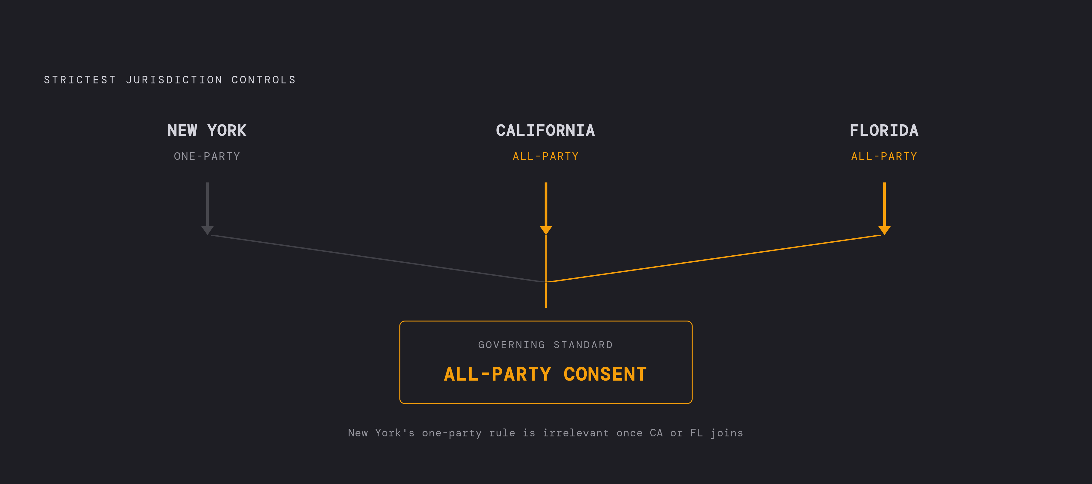 Diagram: Which Law Governs Your Call? The Strictest Participant Wins. Visualizes: Visualize the rule that the strictest jurisdiction always controls a cross-state call, using a concrete three-participant example from the article.