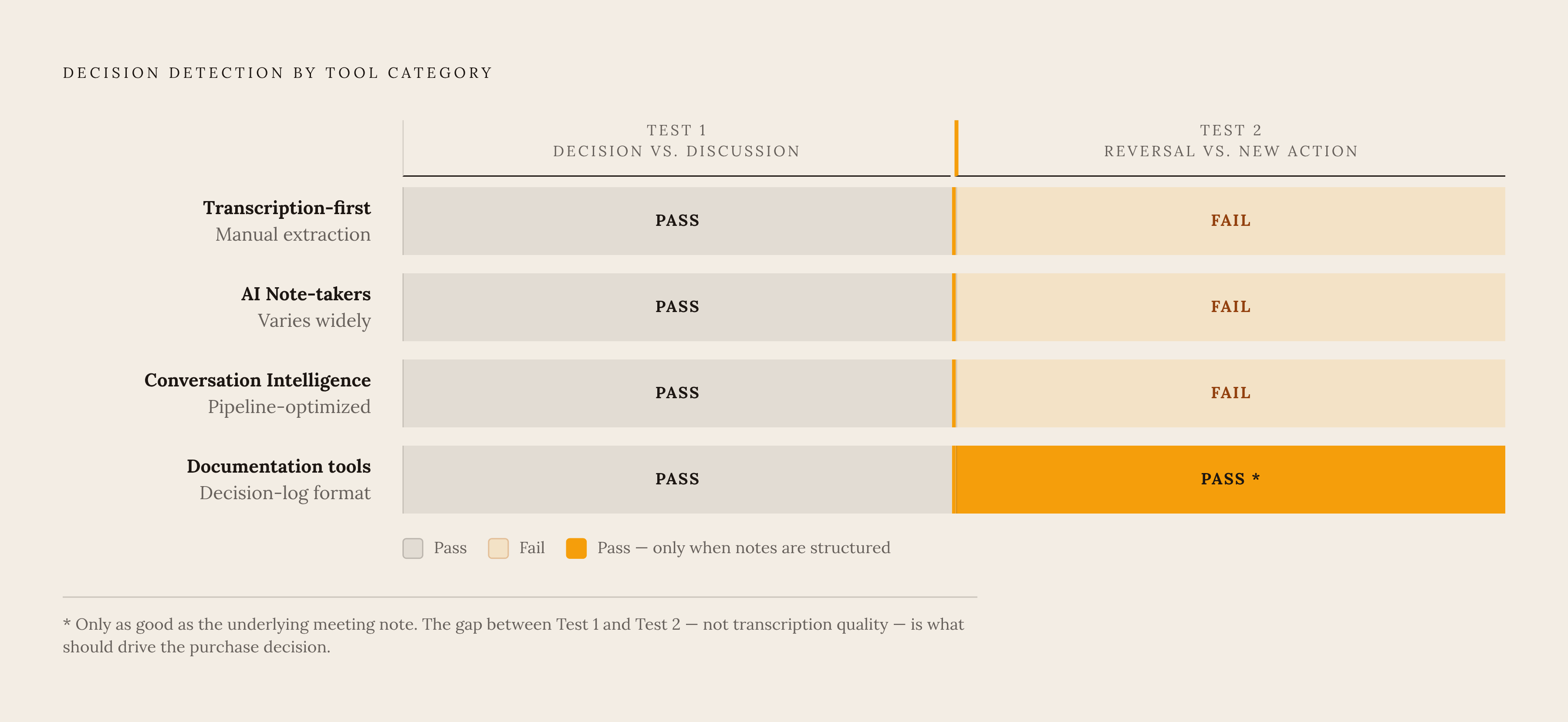 Diagram: AI Meeting Tool Categories: What Each Captures. Visualizes: Visualize the four categories of AI meeting tools and how each performs on the two tests that matter for decision debt: (1) can it distinguish a decision from a general discussion…