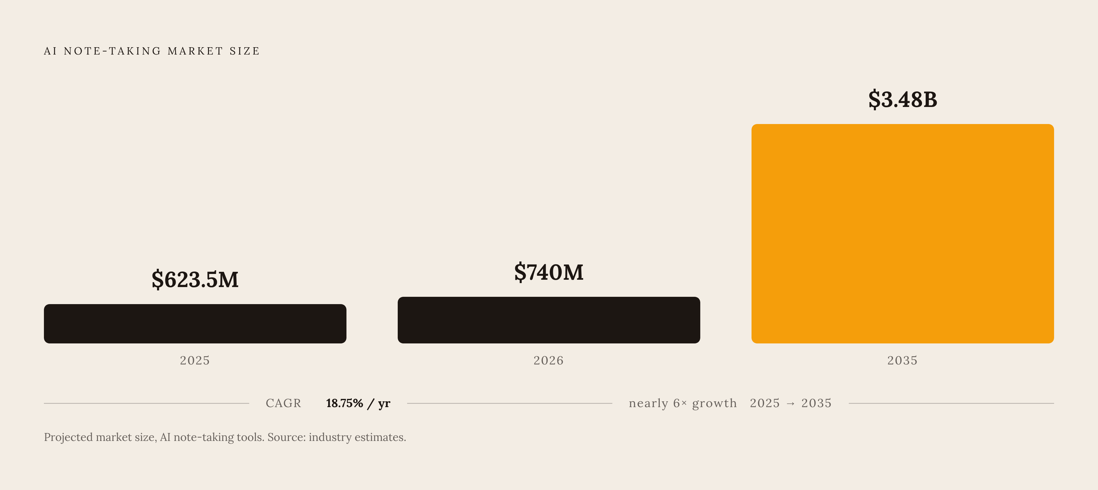 Diagram: AI Note-Taking Market: From $623M to $3.48B. Visualizes: Show the growth trajectory of the AI note-taking market as a simple magnitude or progress visual: $623.5 million in 2025, crossing $740 million in 2026, projected to reach roughly…