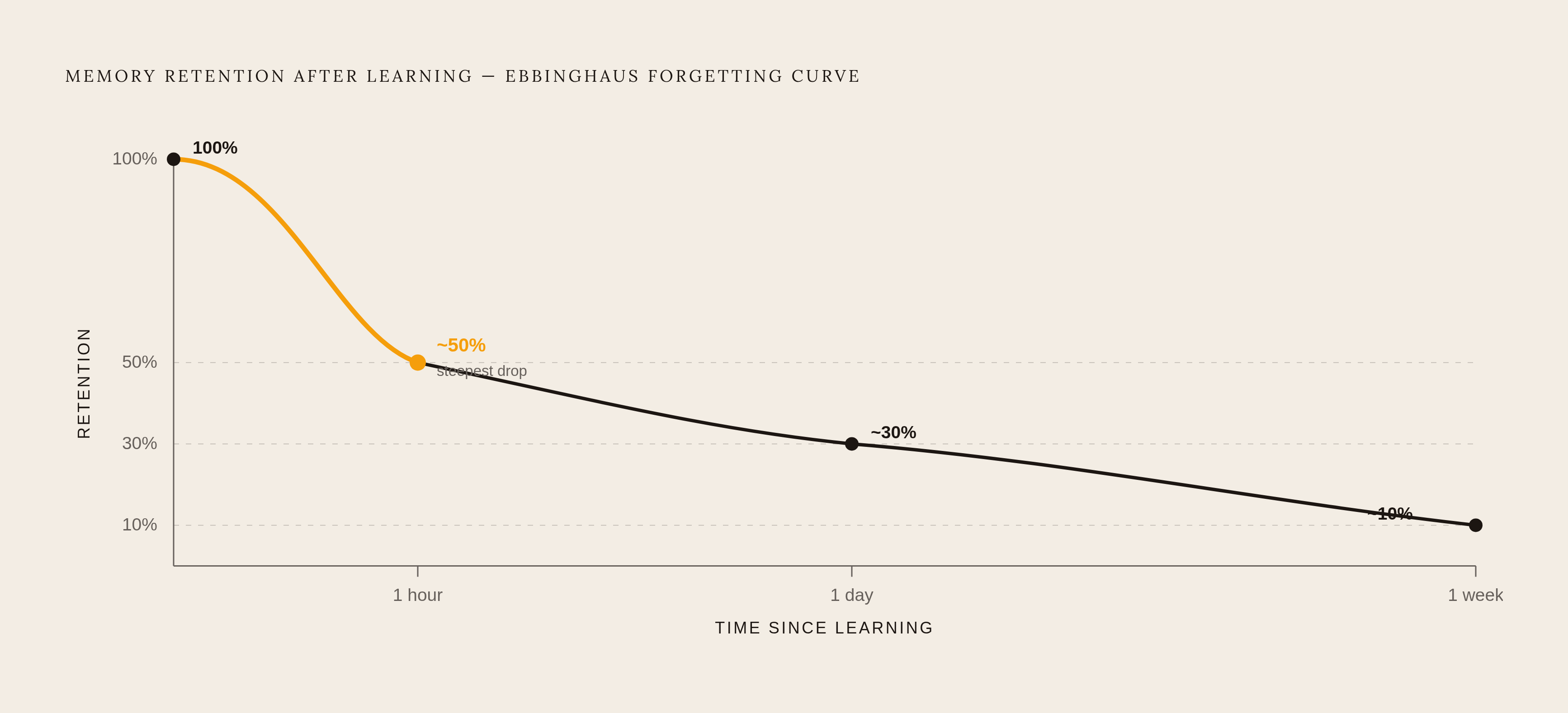 Diagram: The Forgetting Curve: How Fast Memory Decays After a Meeting. Visualizes: Visualize the exponential decay of memory retention over time using the specific figures from Ebbinghaus's research: roughly 50% retention after 1 hour, ~30% after 1…