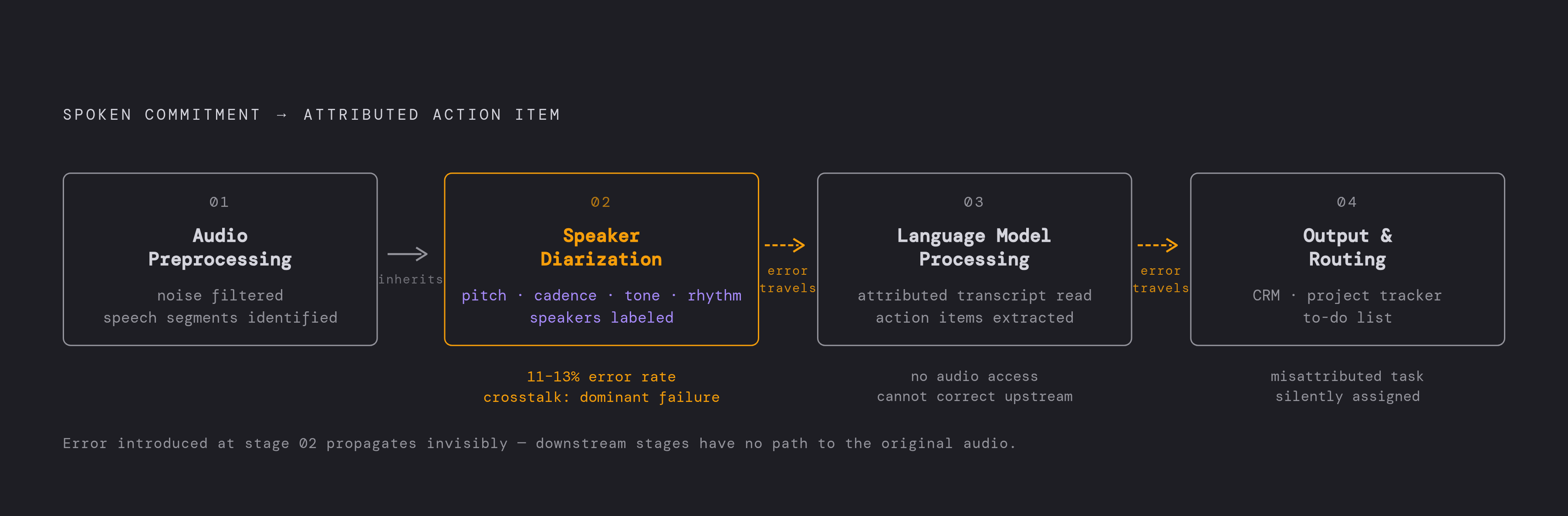 Diagram: The Four-Stage Pipeline: Speech to Attributed Commitment. Visualizes: Visualize the four sequential stages that turn a spoken commitment into an attributed action item: (1) Audio Preprocessing — noise filtered, speech segments identified…