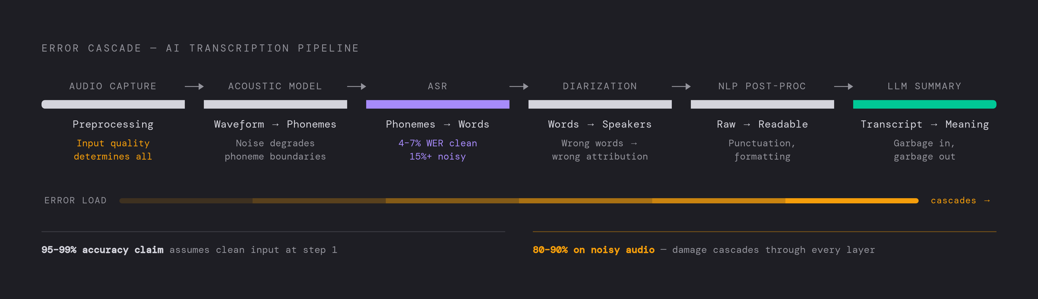 Diagram: The Five-Layer Transcription Pipeline. Visualizes: Visualize the sequential five-layer pipeline that every AI meeting transcription tool runs through, showing how output from each stage feeds the next and where errors accumulate.