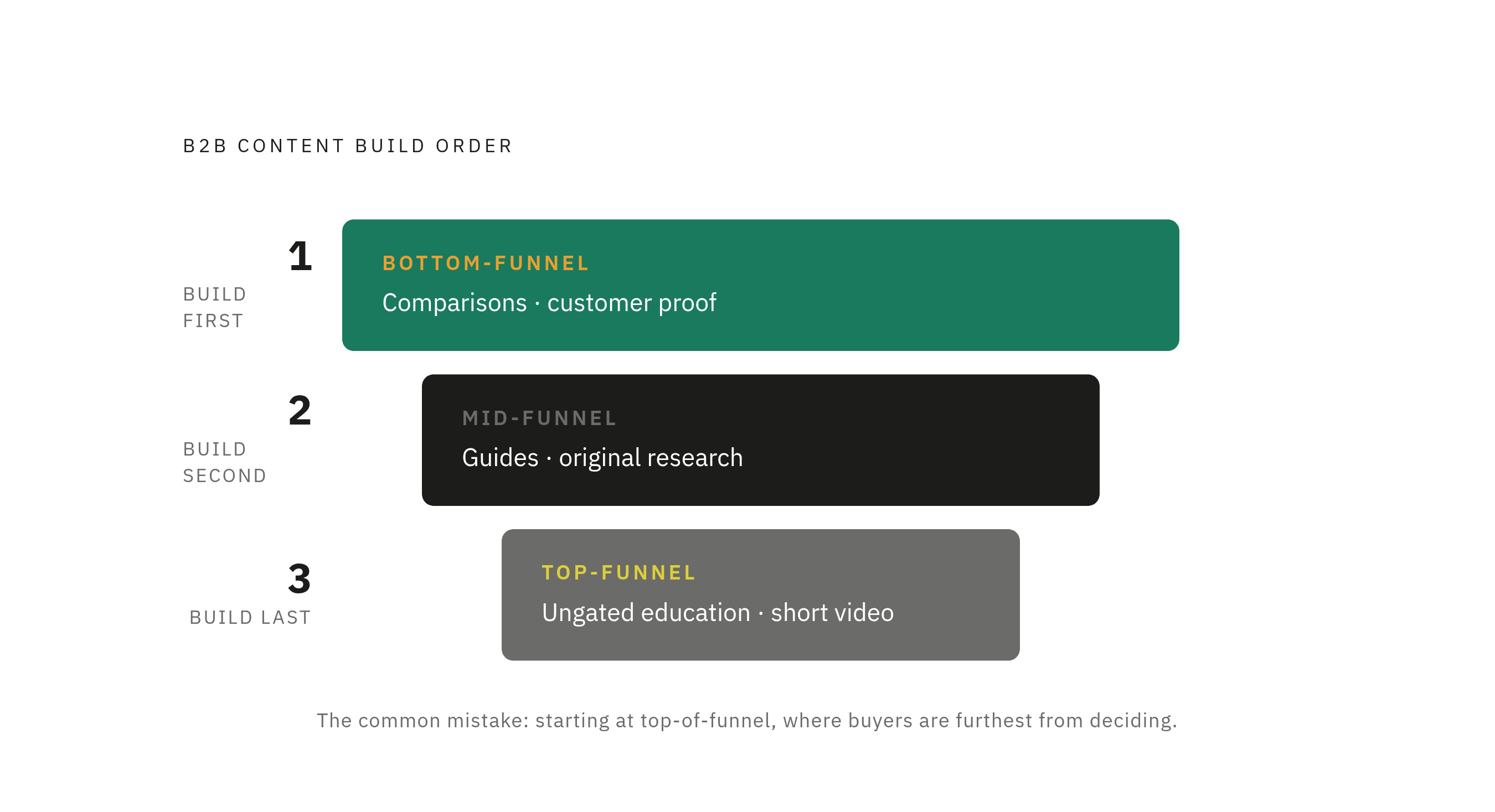 Diagram: Bottom-Funnel First: The Pillar Priority Stack. Visualizes: Illustrate the counterintuitive build order for B2B content pillars: bottom-funnel first, mid-funnel second, top-funnel third.