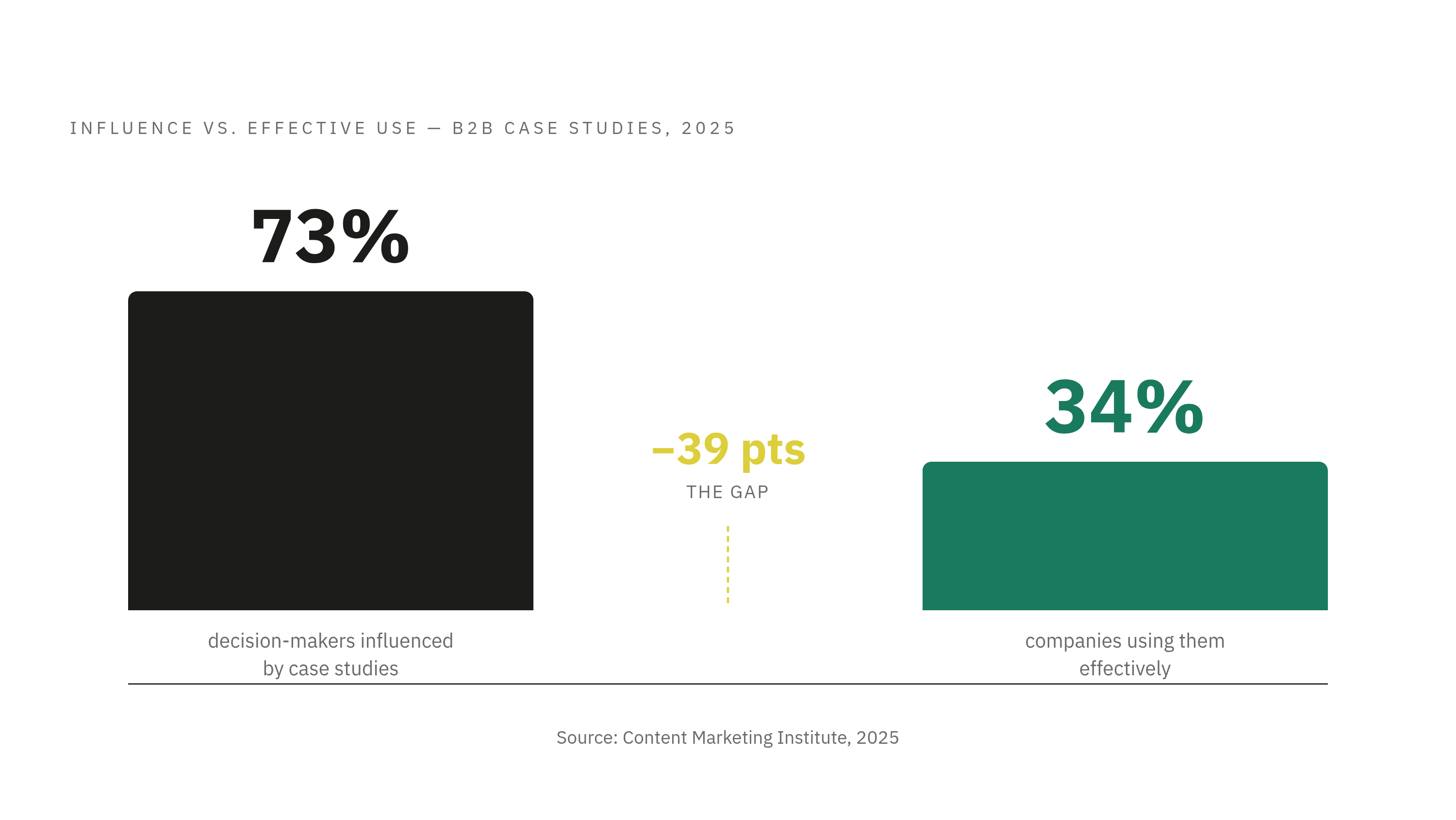 Diagram: The Case Study Gap: Influence vs. Execution. Visualizes: Show the stark contrast between two statistics from the Content Marketing Institute's 2025 report: 73% of B2B decision-makers say case studies significantly influence their purchase…