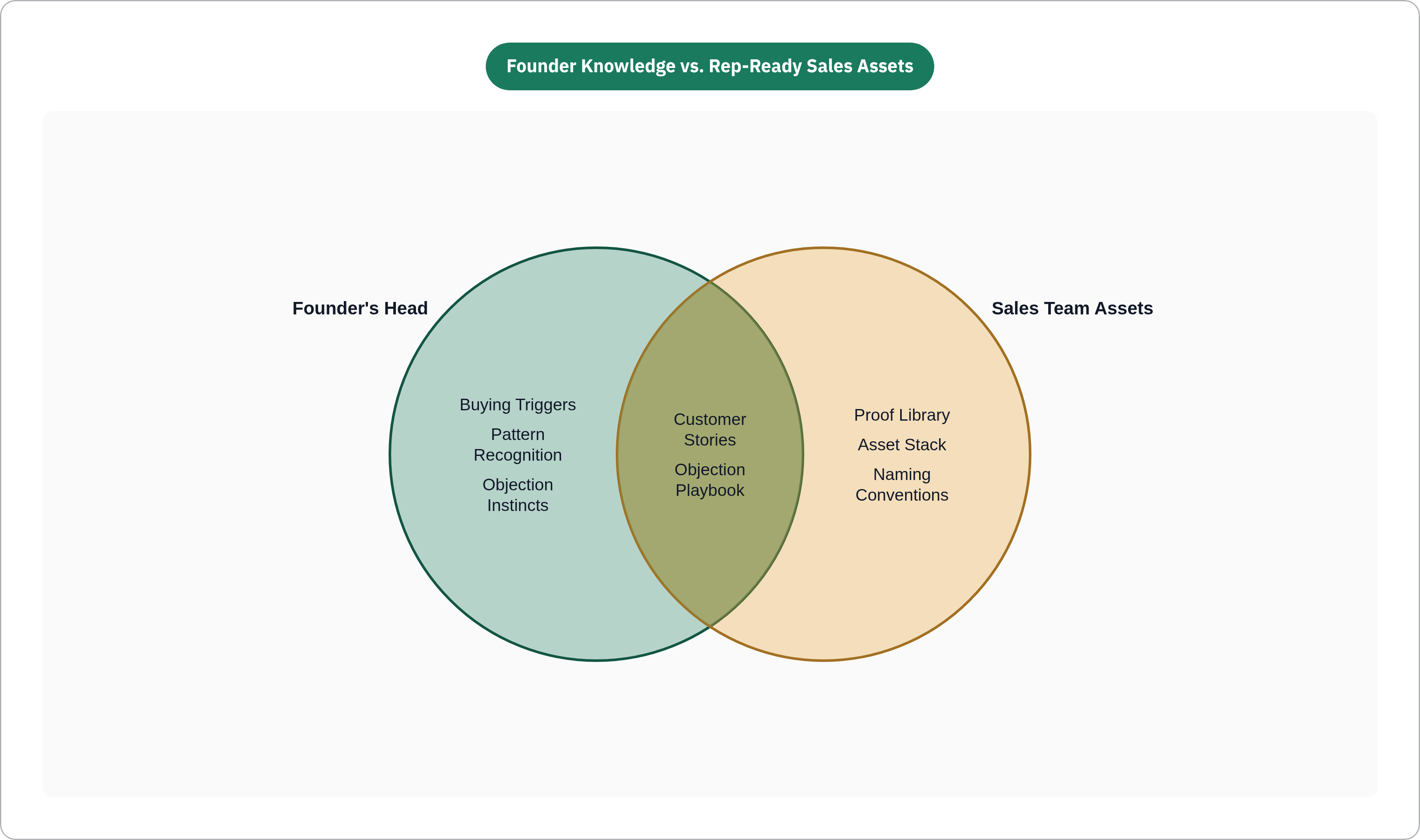 Venn diagram: Founder Knowledge vs. Rep-Ready Sales Assets. Compares Founder's Head and Sales Team Assets; overlap: Transferable Knowledge.