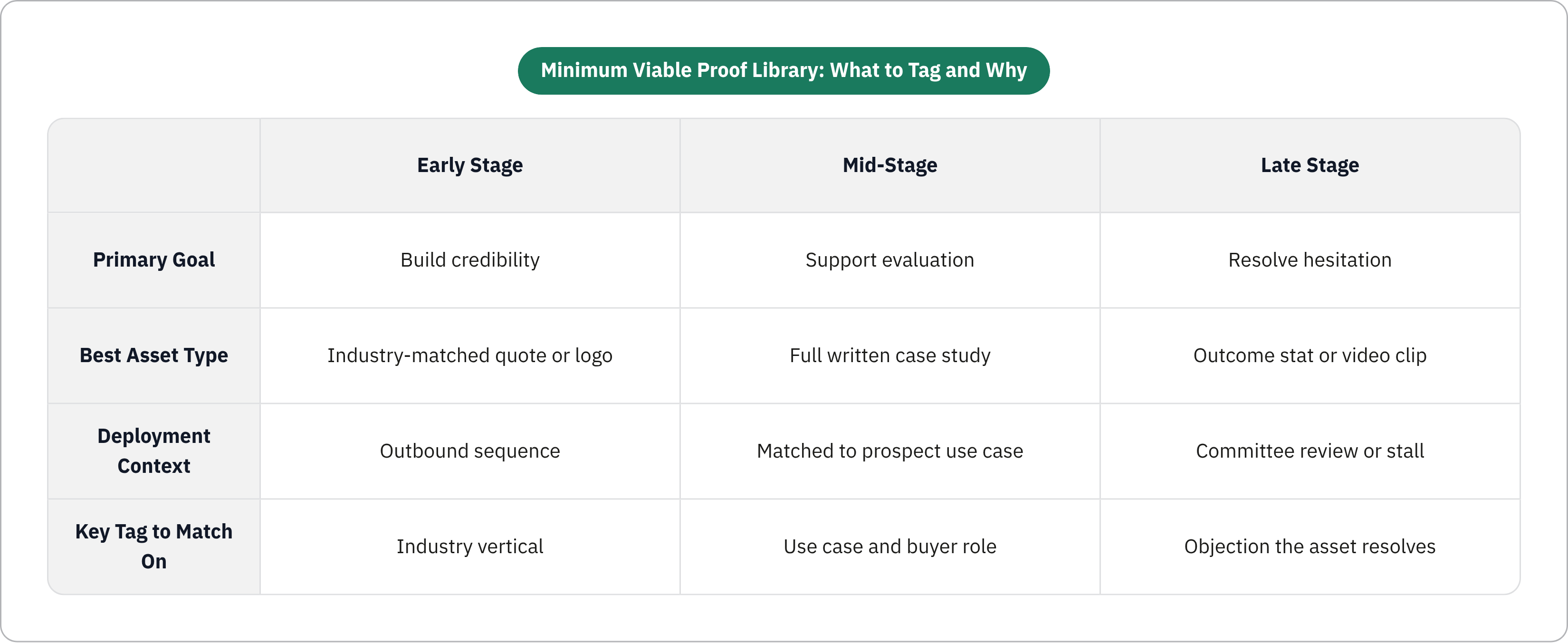 Table: Minimum Viable Proof Library: What to Tag and Why. Compares Primary Goal, Best Asset Type, Deployment Context and Key Tag to Match On by Early Stage, Mid-Stage and Late Stage.