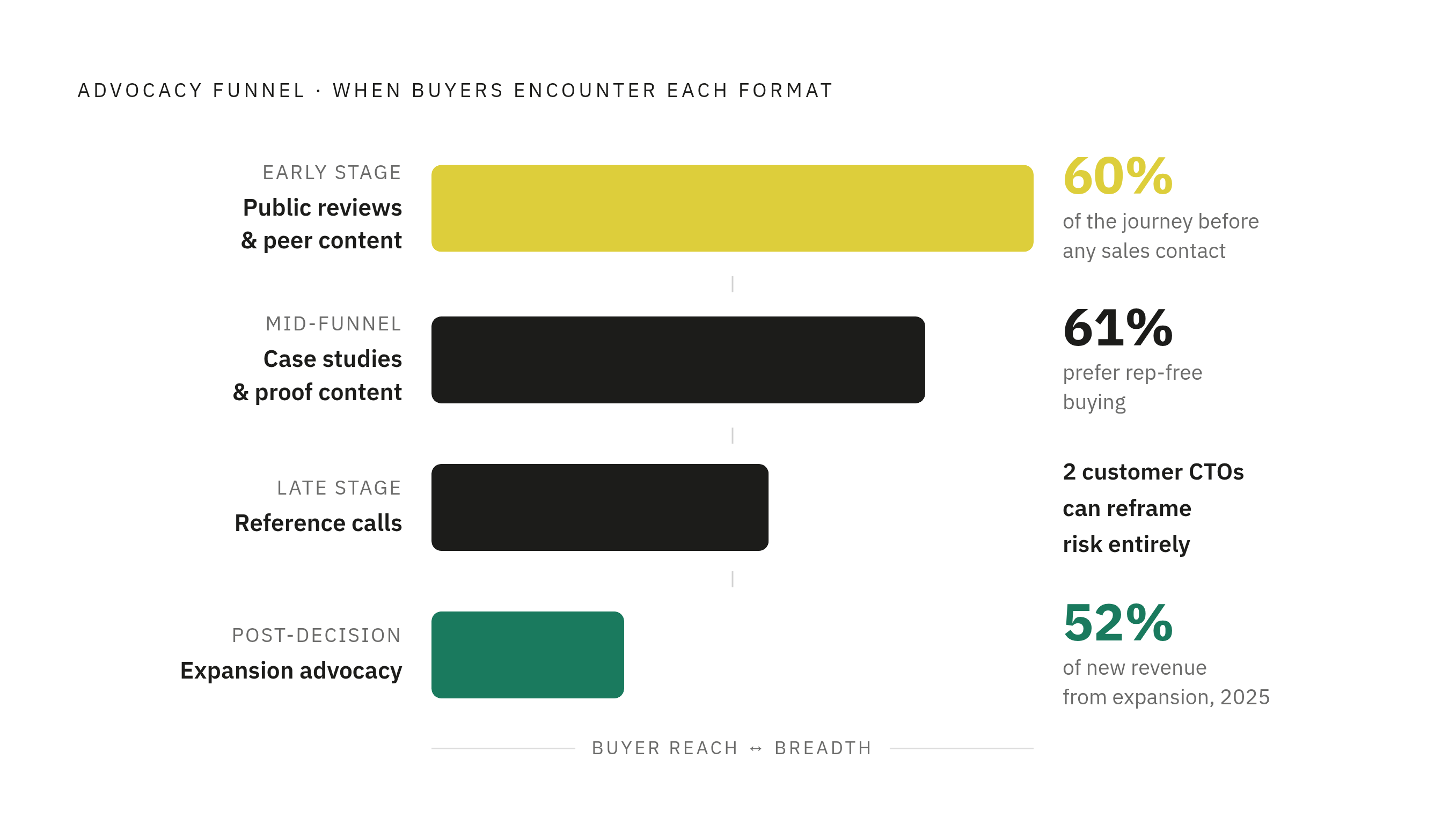 Diagram: Where Advocacy Does Its Heaviest Work Across the Funnel. Visualizes: Show four sequential funnel stages — Early Stage (Research), Mid-Funnel (Active Evaluation), Late Stage (Risk Reduction), Post-Decision (Expansion) — each paired with the…