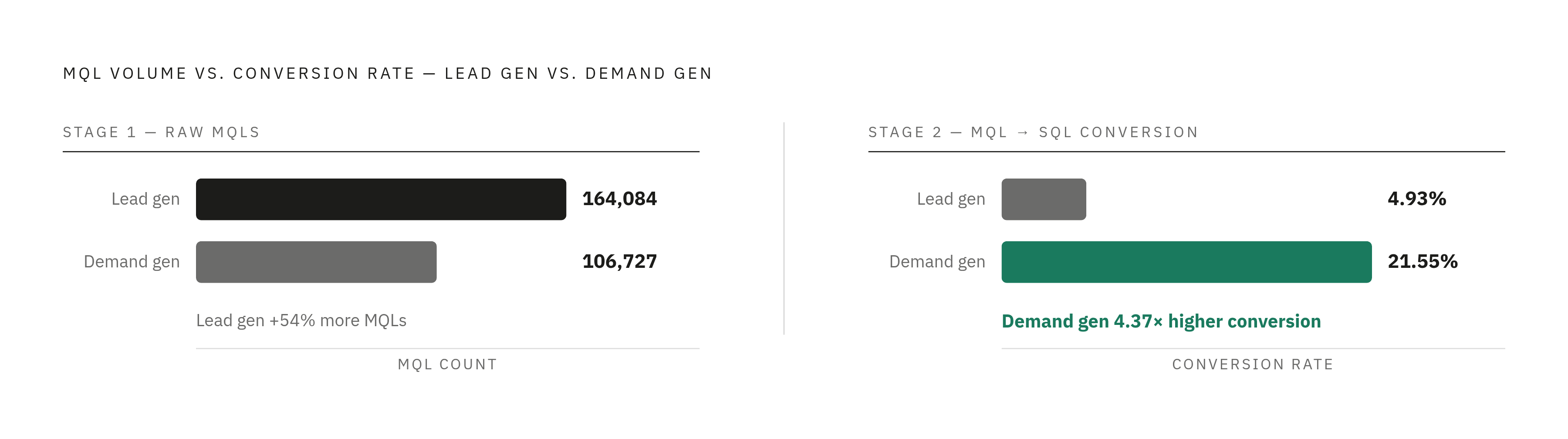 Diagram: The MQL Volume Trap: Where Lead Gen's Advantage Disappears. Visualizes: Visualize a two-stage comparison that shows how lead gen's volume advantage collapses when conversion quality is applied.