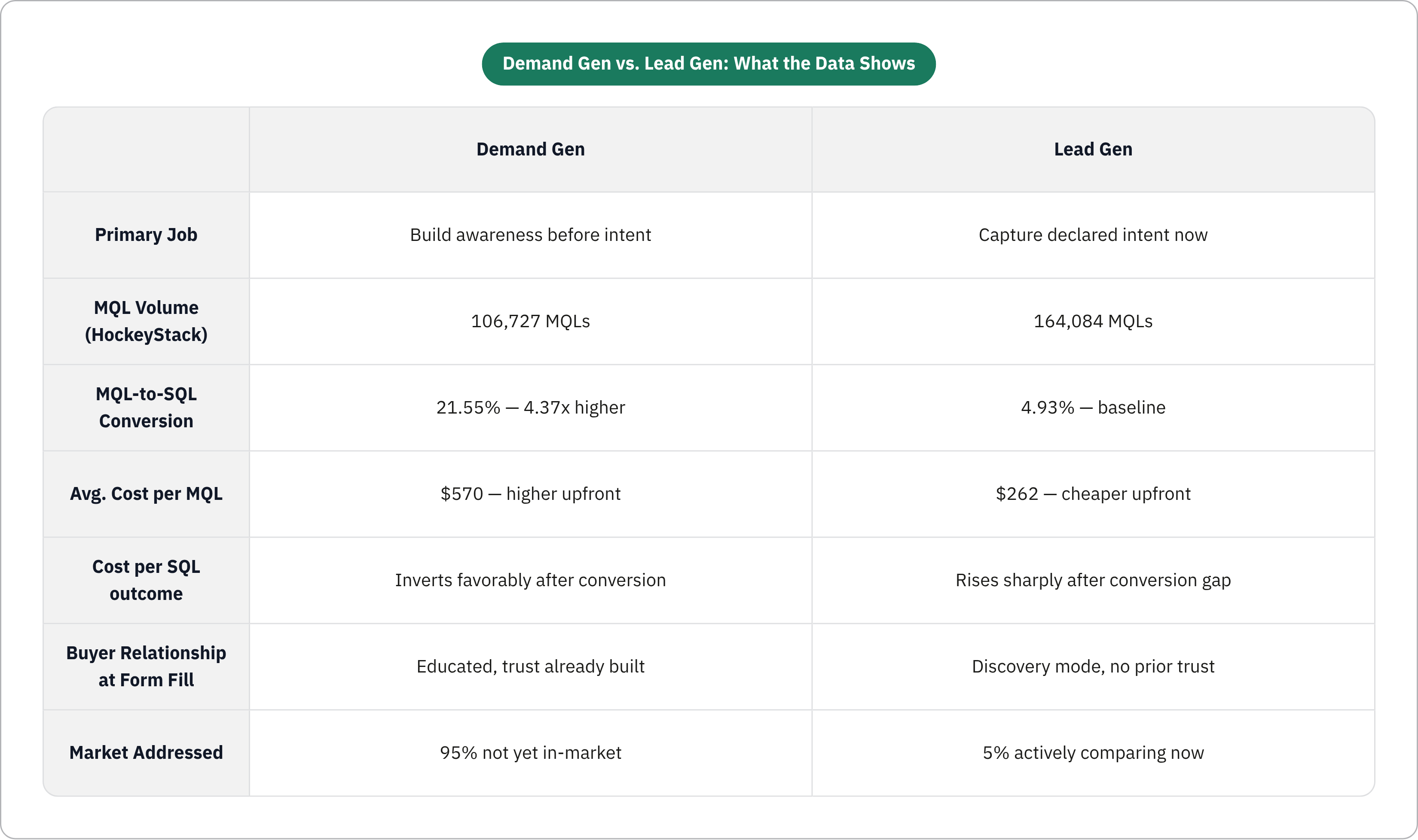 Table: Demand Gen vs. Lead Gen: What the Data Shows. Compares Primary Job, MQL Volume (HockeyStack), MQL-to-SQL Conversion, Avg. Cost per MQL, and 3 more by Demand Gen and Lead Gen.