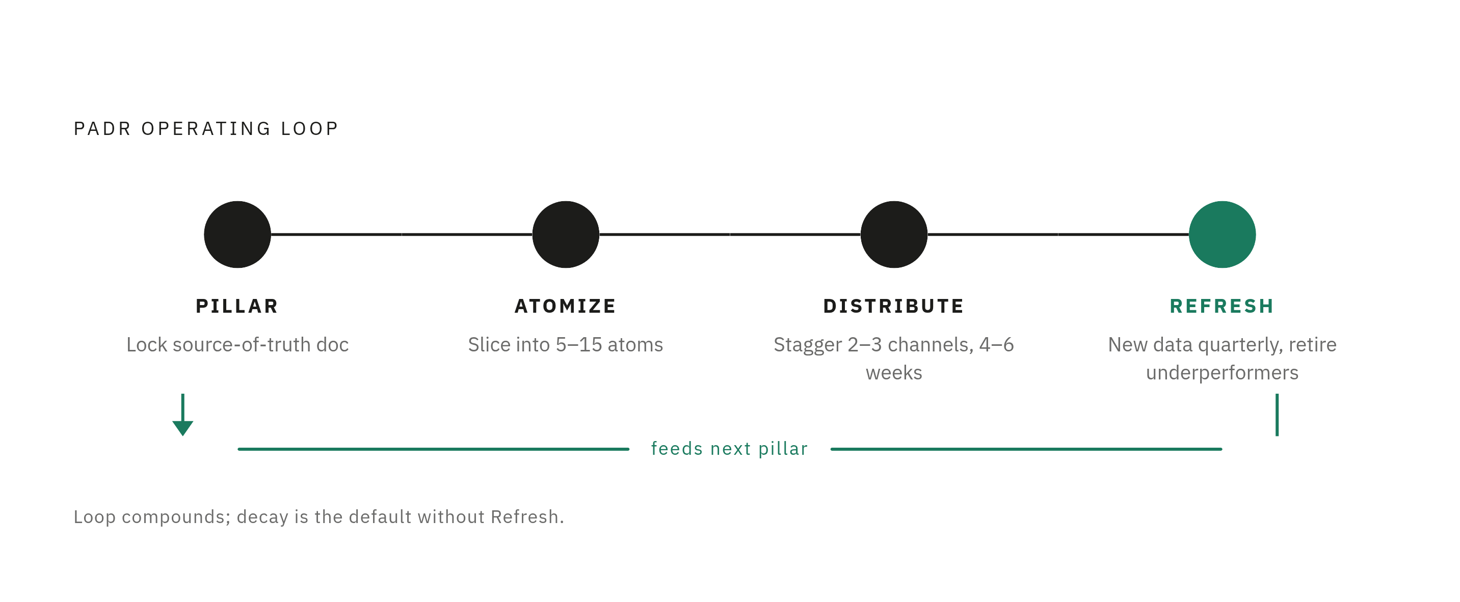 Diagram: The PADR Loop: One Asset Into a Quarter of Content. Visualizes: Show the four sequential stages of the PADR operating system — Pillar, Atomize, Distribute, Refresh — as a circular or stepped loop, with the key action inside each stage…