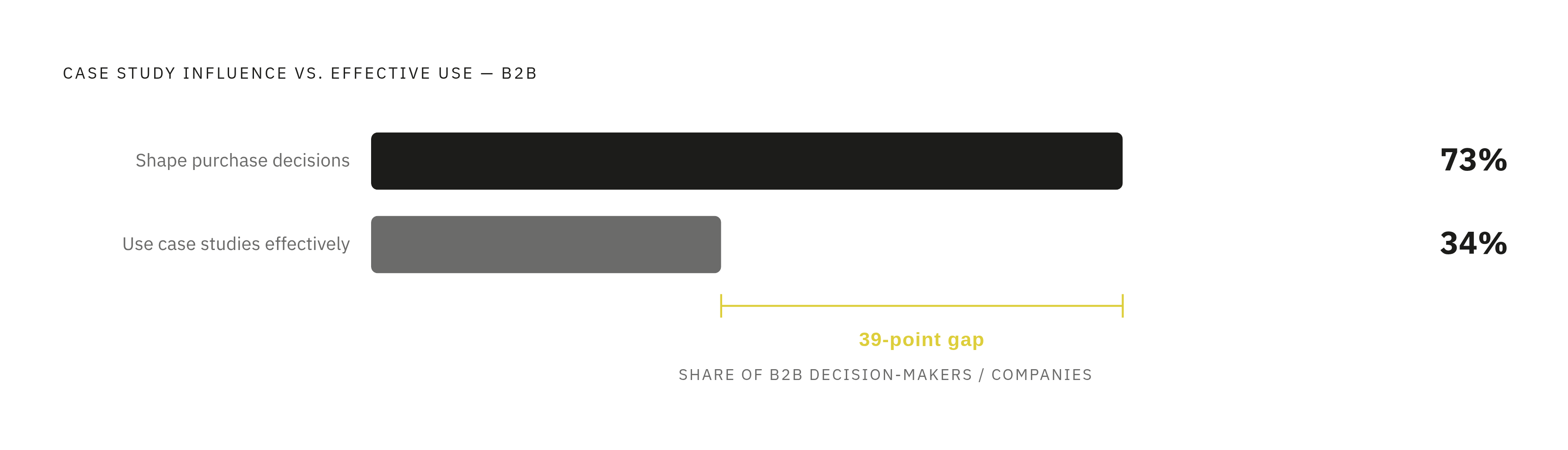 Diagram: The 39-Point Case Study Gap. Visualizes: Show a stark magnitude contrast between two statistics from the article: 73% of B2B decision-makers say case studies significantly shape the purchase process, versus only 34% of companies say they…
