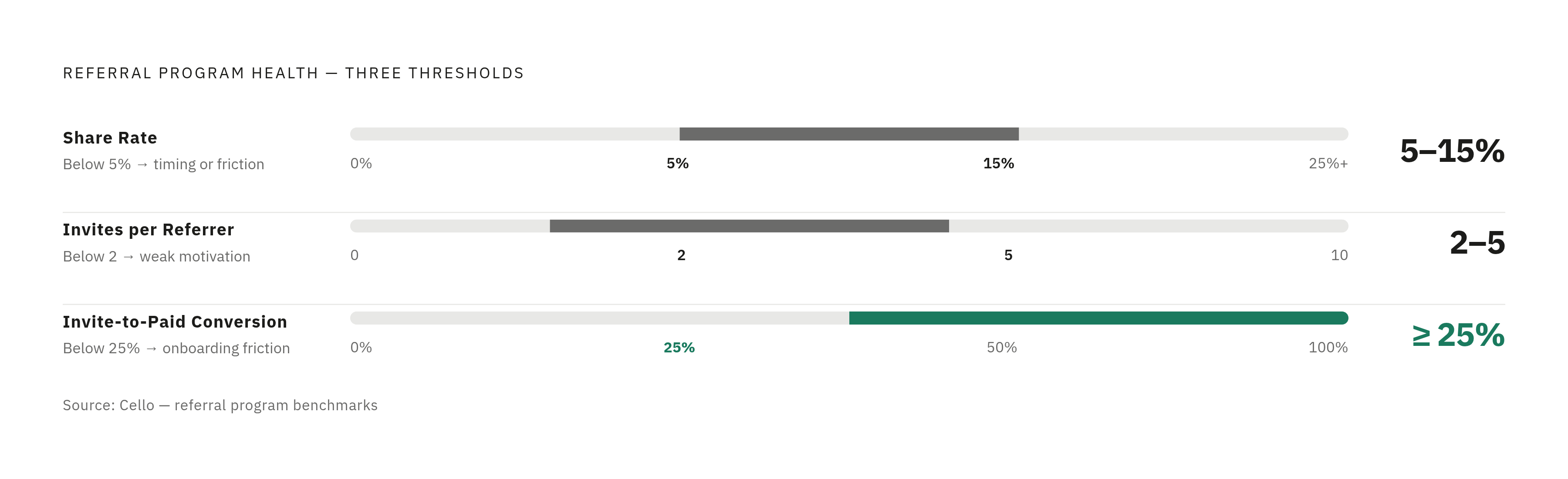 Diagram: Three Benchmark Targets for a Healthy Referral Program. Visualizes: Display three numeric thresholds that define a structurally sound referral program, sourced from Cello: (1) Share rate — 5 to 15% of active users sharing; (2) Invites per…