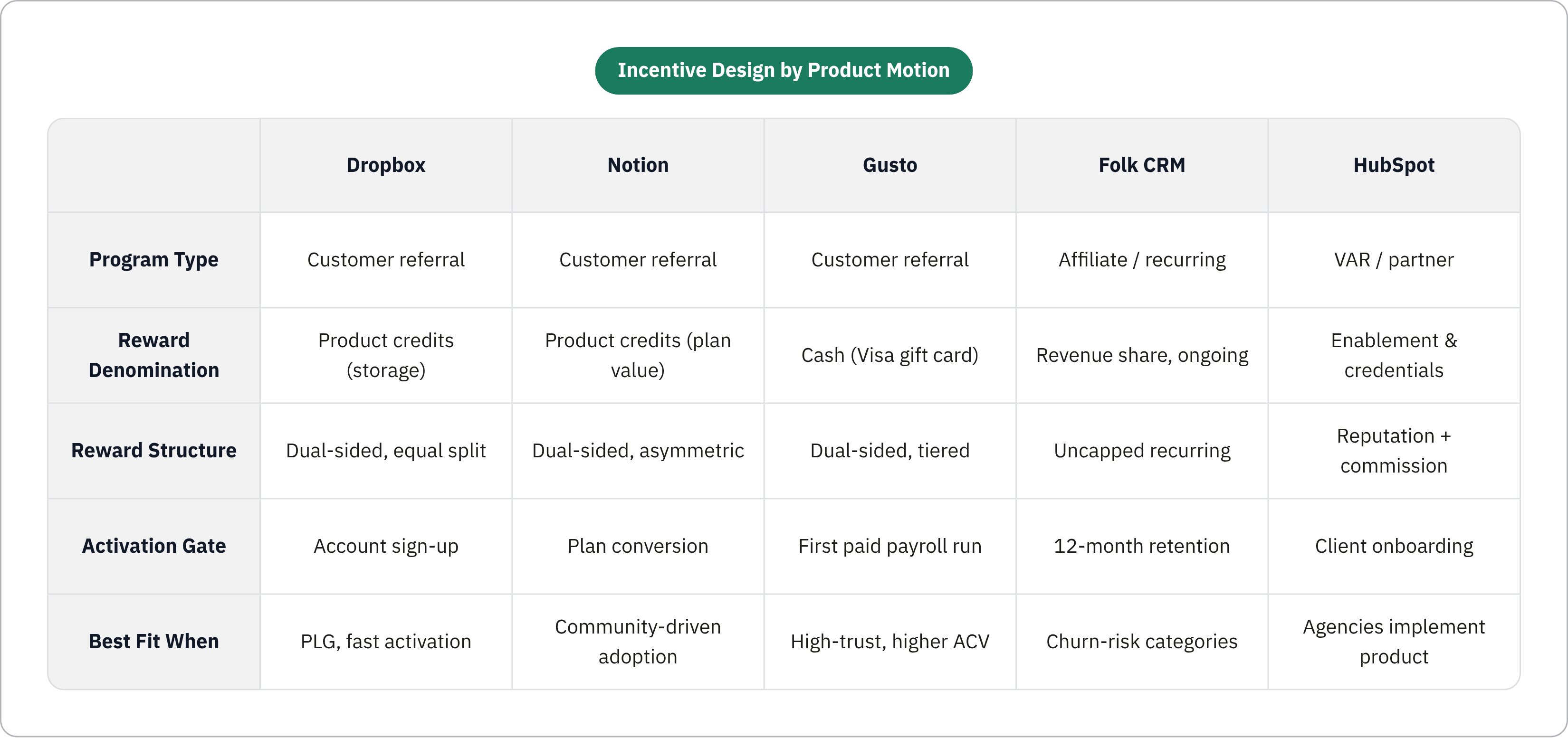 Table: Incentive Design by Product Motion. Compares Program Type, Reward Denomination, Reward Structure, Activation Gate, and 1 more by Dropbox, Notion, Gusto, Folk CRM, and 1 more.