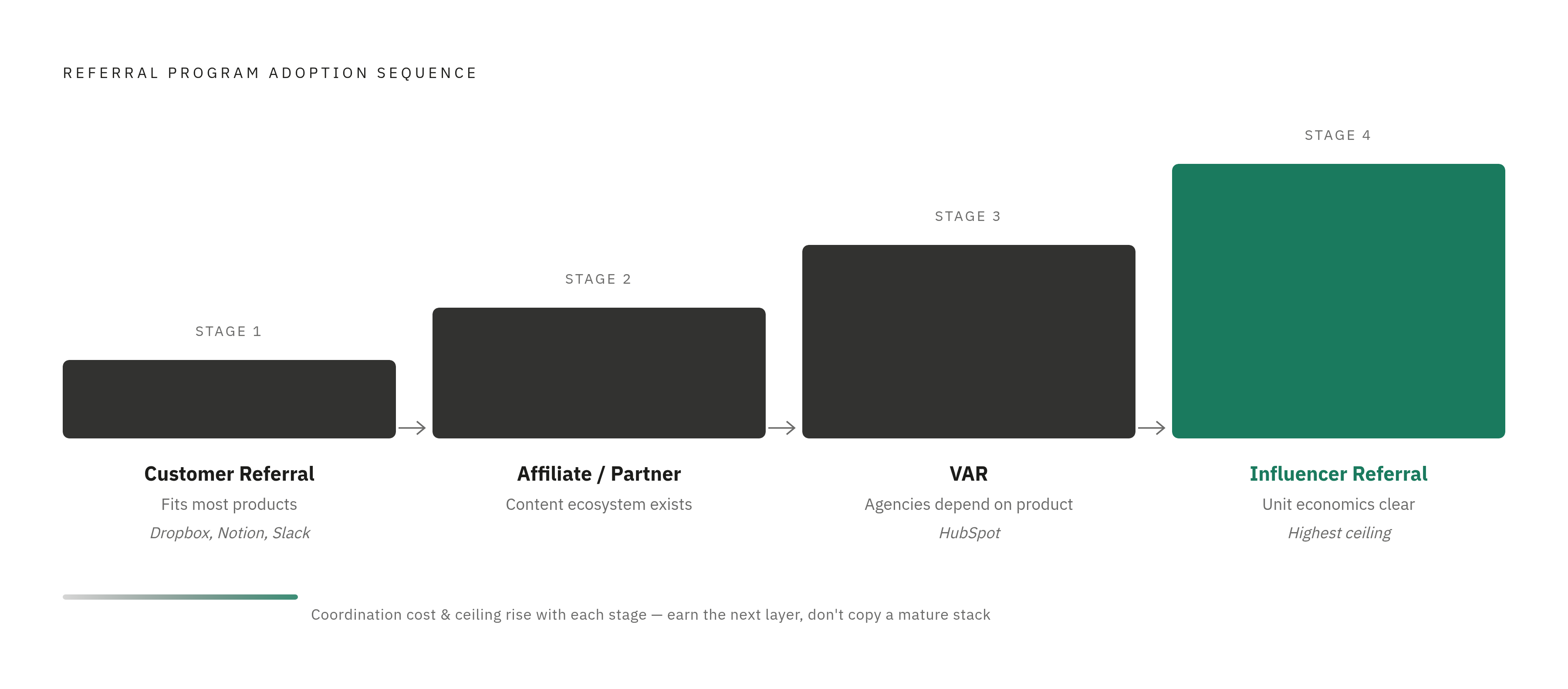 Diagram: The Four Referral Program Types — and When to Layer Them. Visualizes: Show a staged progression of four referral program types, ordered by when a company should adopt them: (1) Customer Referral — earliest stage, fits most products…