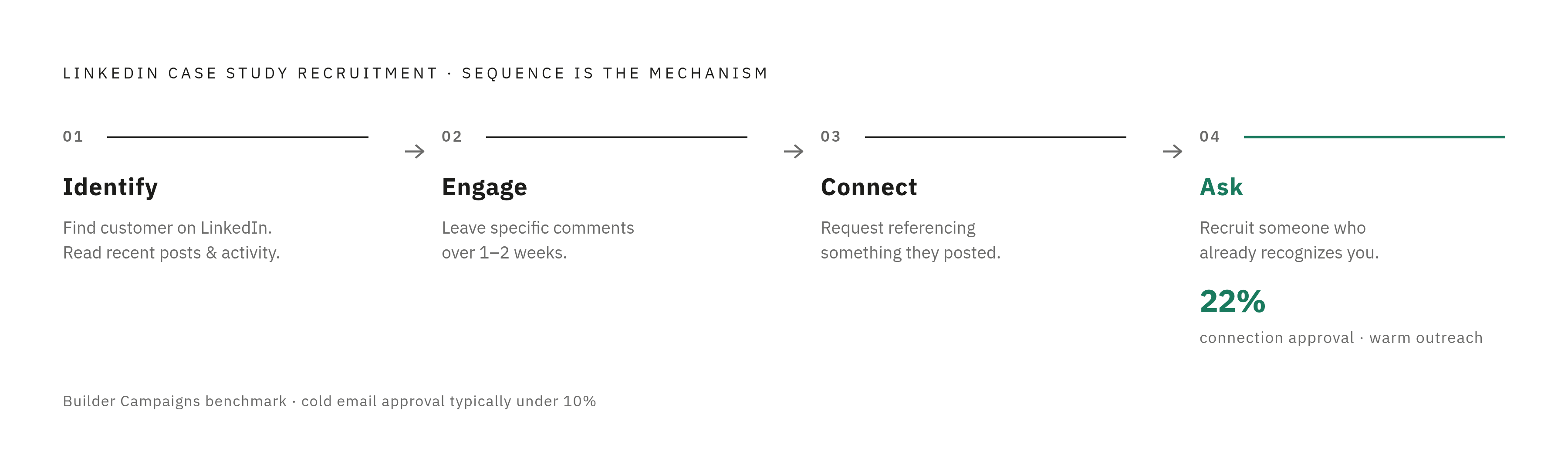 Diagram: The Four-Stage Warm-Up Sequence Before the Ask. Visualizes: Visualize the four sequential stages a sender moves through before sending a case study recruitment message on LinkedIn: (1) Identify — find the customer on LinkedIn and read…