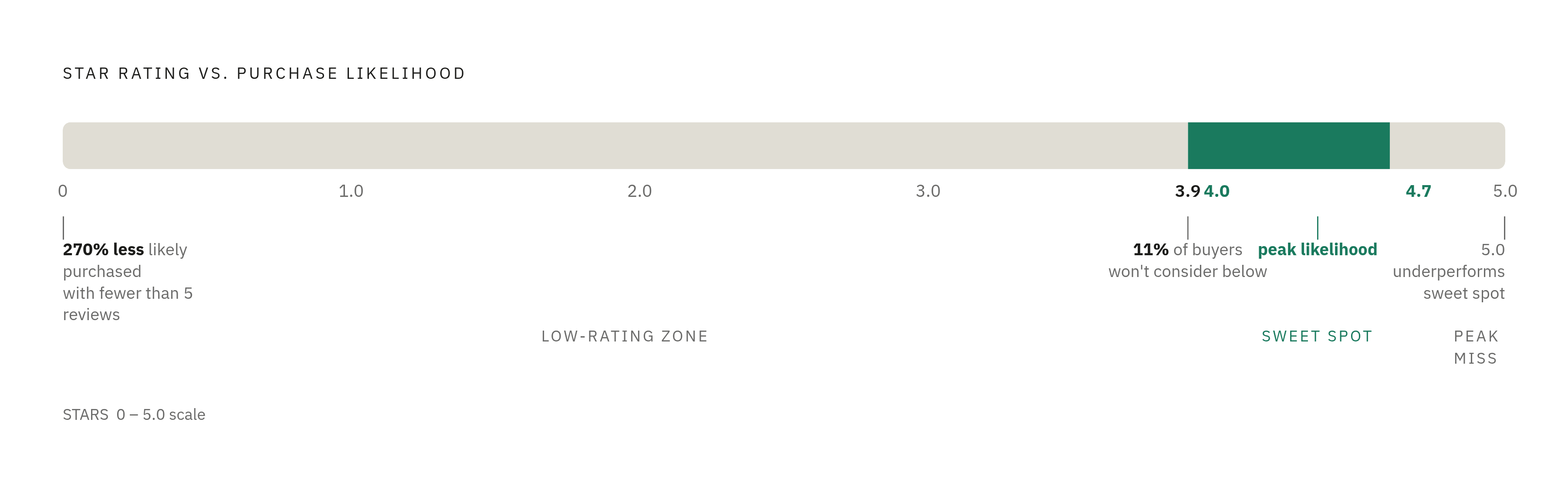 Diagram: The Review Quality Zone: Where Purchase Likelihood Actually Peaks. Visualizes: Visualize a star-rating spectrum from 0 to 5.0 showing three distinct zones: below 5 reviews, products are 270% less likely to be purchased than those with 5 or…