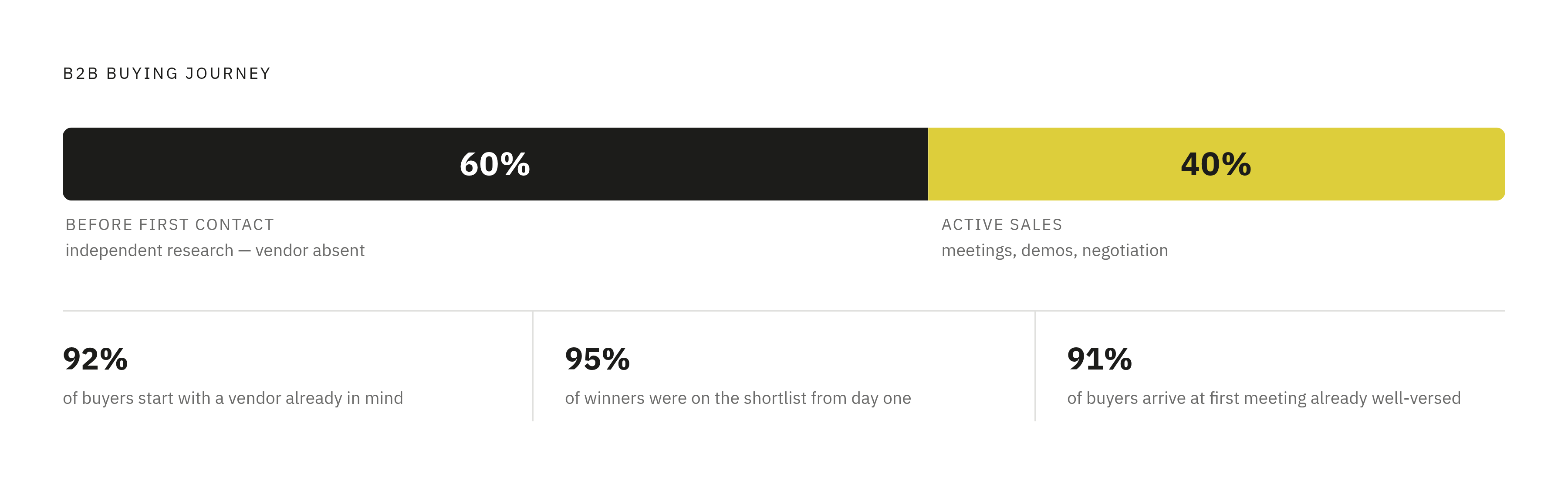 Diagram: How Buyers Spend Their Research Time Before You Even Know They Exist. Visualizes: Visualize the B2B buying journey as a proportional timeline or progress bar showing that independent research accounts for roughly 60% of the total buying…