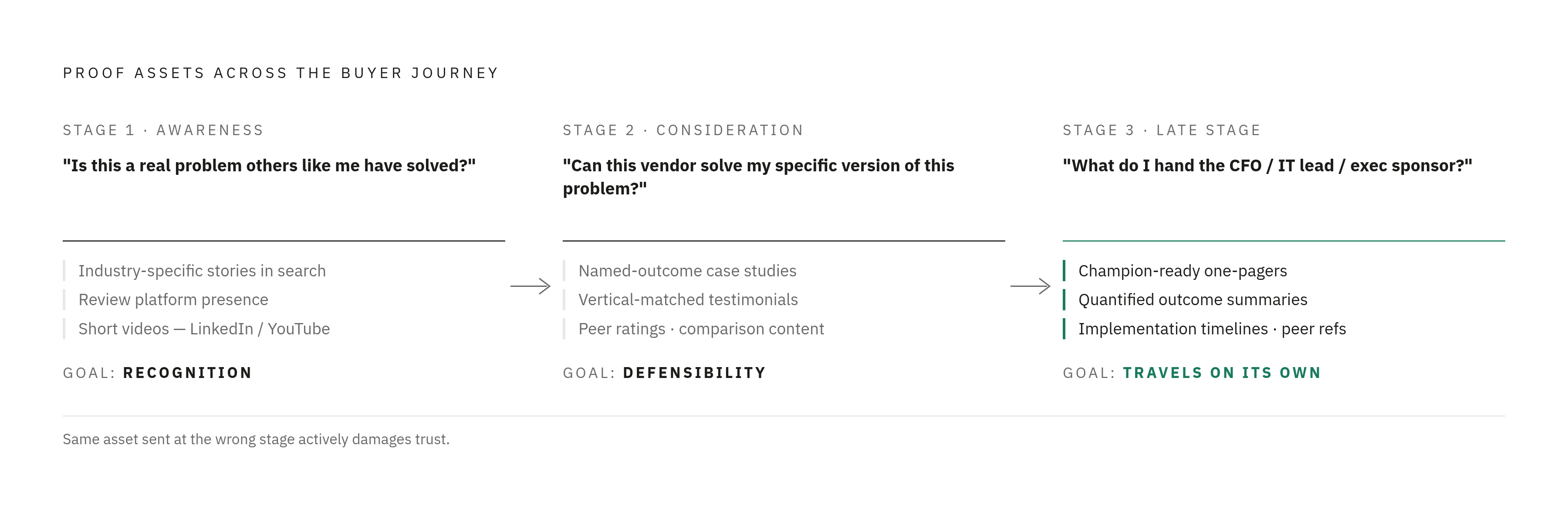 Diagram: The Right Proof at the Right Stage. Visualizes: Visualize a three-stage buyer journey showing how the job of proof assets changes at each phase.