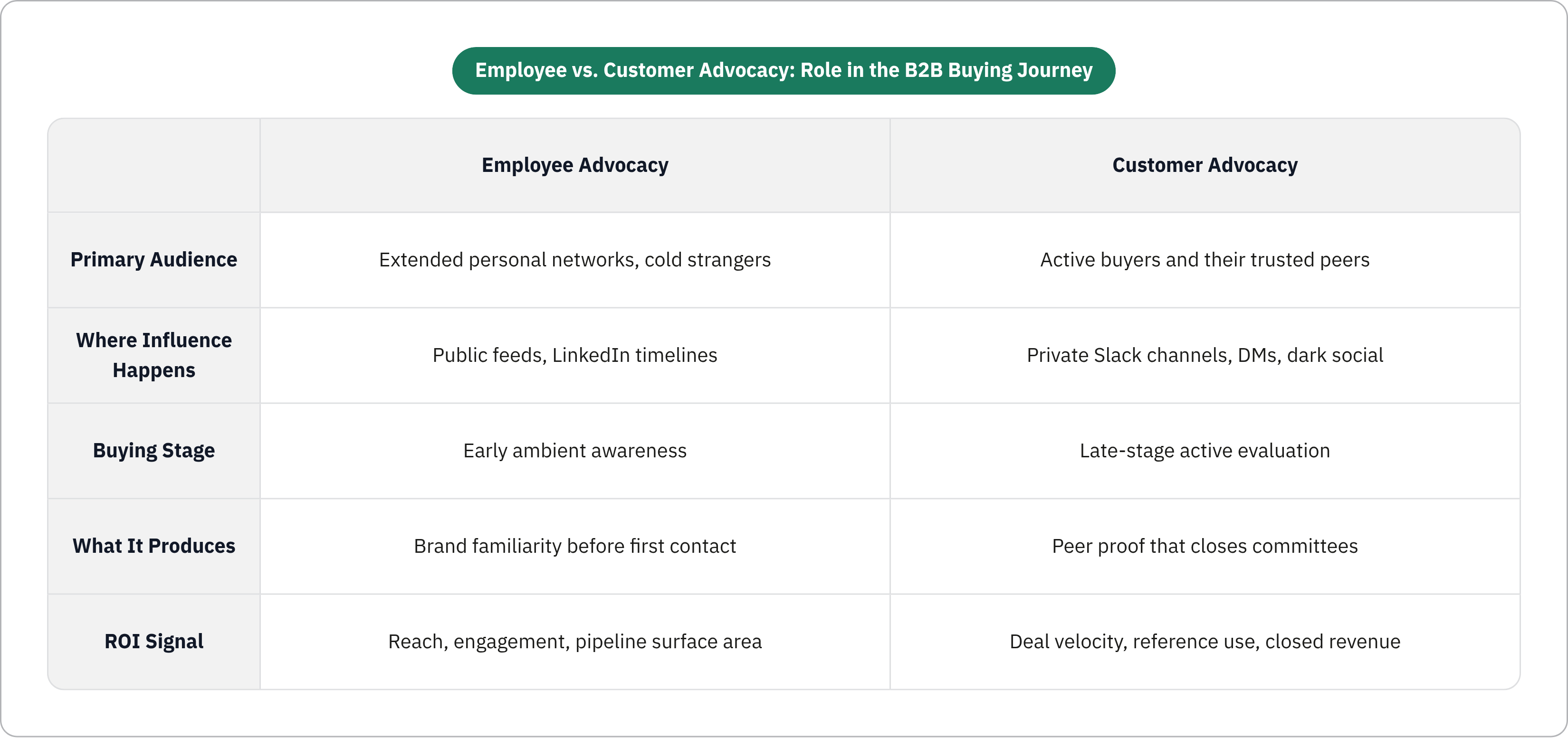 Table: Employee vs. Customer Advocacy: Role in the B2B Buying Journey. Compares Primary Audience, Where Influence Happens, Buying Stage, What It Produces, and 1 more by Employee Advocacy and Customer Advocacy.