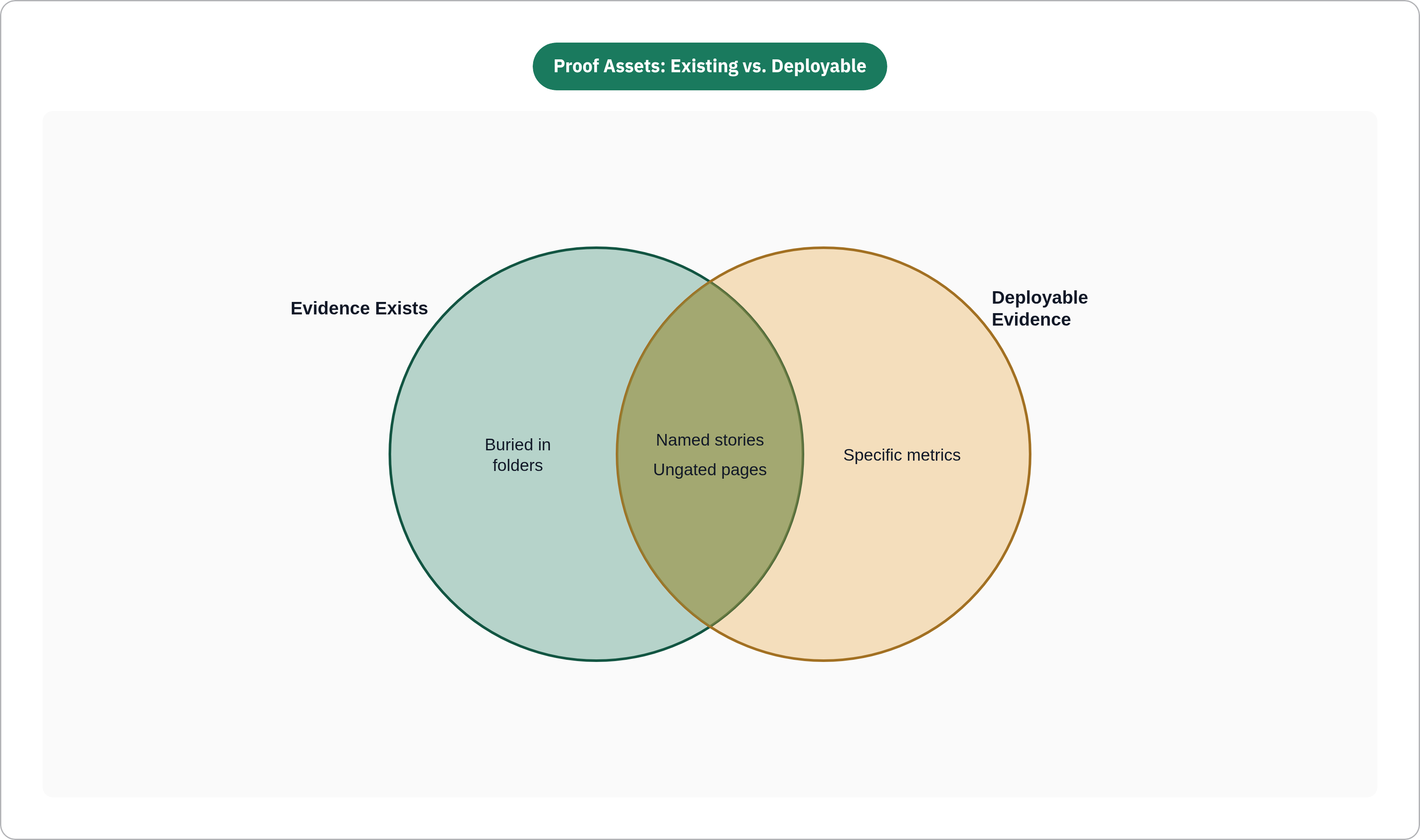 Venn diagram: Proof Assets: Existing vs. Deployable. Compares Evidence Exists and Deployable Evidence; overlap: Usable Proof.