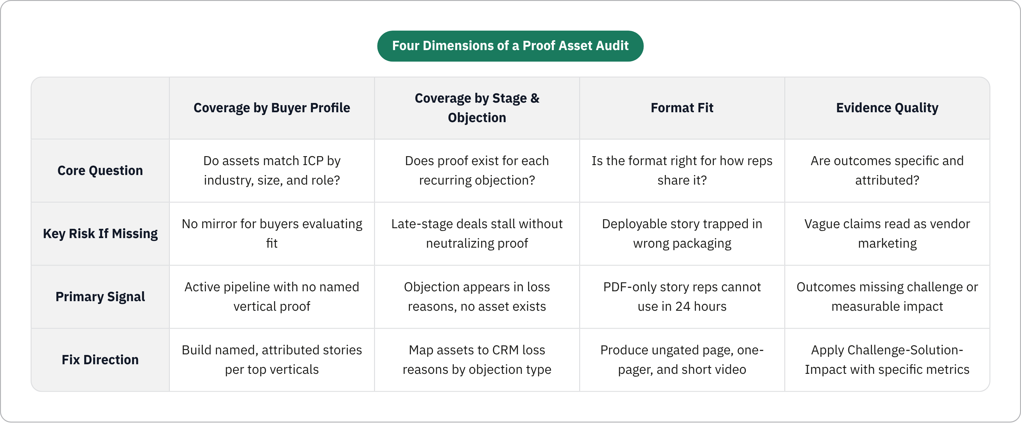 Table: Four Dimensions of a Proof Asset Audit. Compares Core Question, Key Risk If Missing, Primary Signal and Fix Direction by Coverage by Buyer Profile, Coverage by Stage & Objection, Format Fit and Evidence Quality.