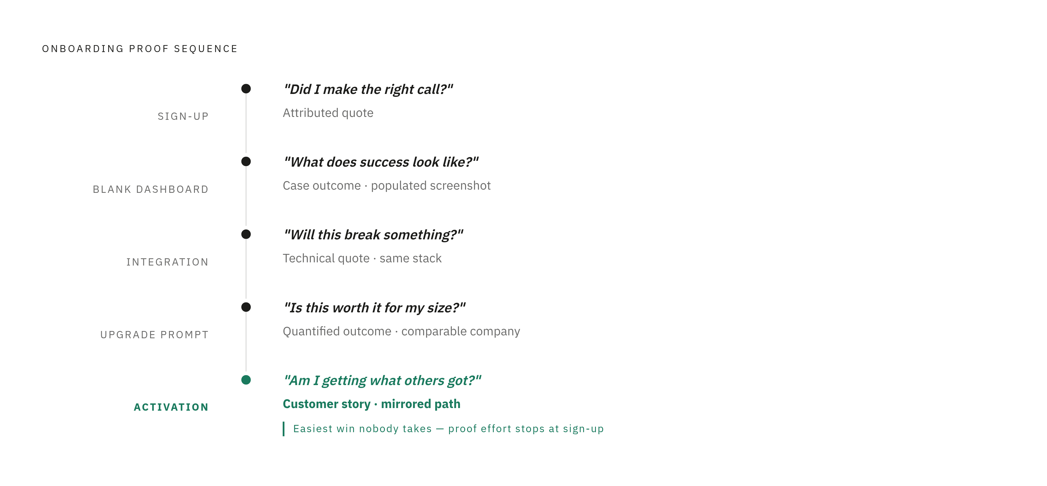 Diagram: Five Moments, Five Questions, Five Proof Formats. Visualizes: Visualize the five onboarding moments as a stepped sequence, each with the user's internal question and the proof format that resolves it: (1) Sign-up screen — 'Did I make the…