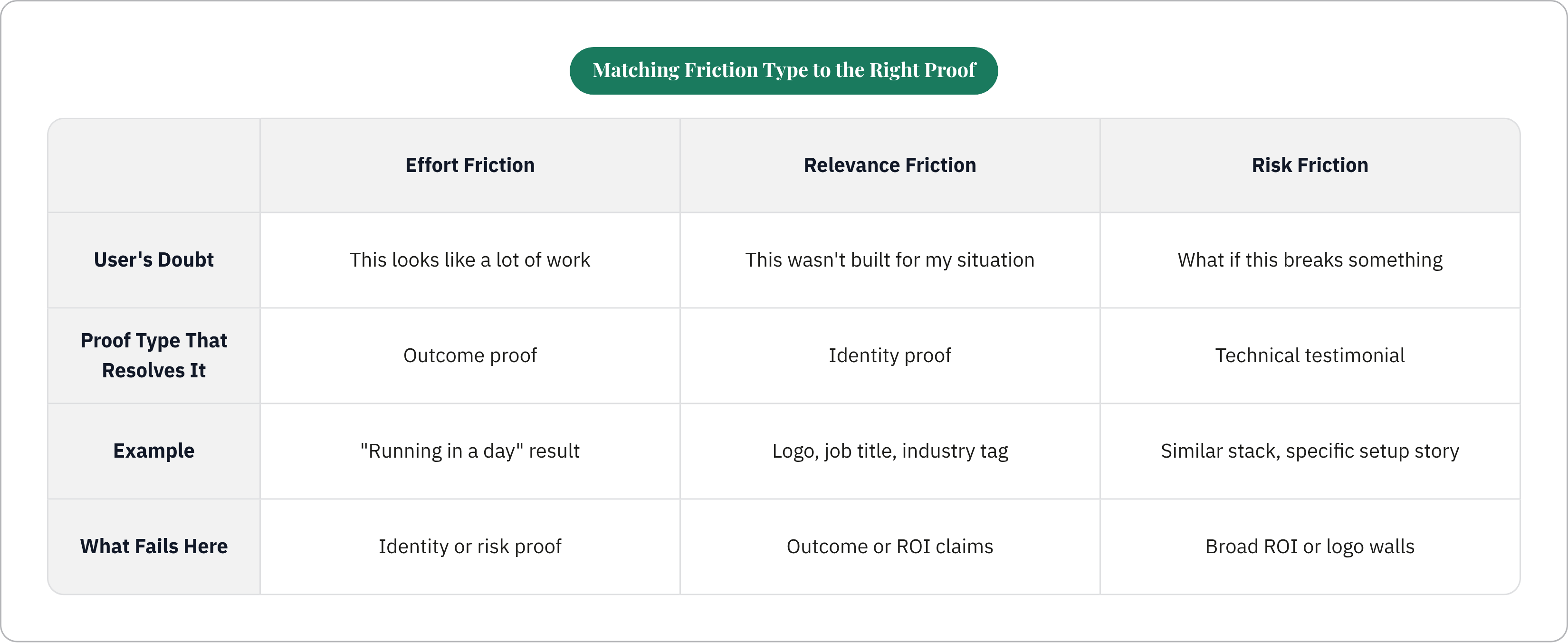 Table: Matching Friction Type to the Right Proof. Compares User's Doubt, Proof Type That Resolves It, Example and What Fails Here by Effort Friction, Relevance Friction and Risk Friction.