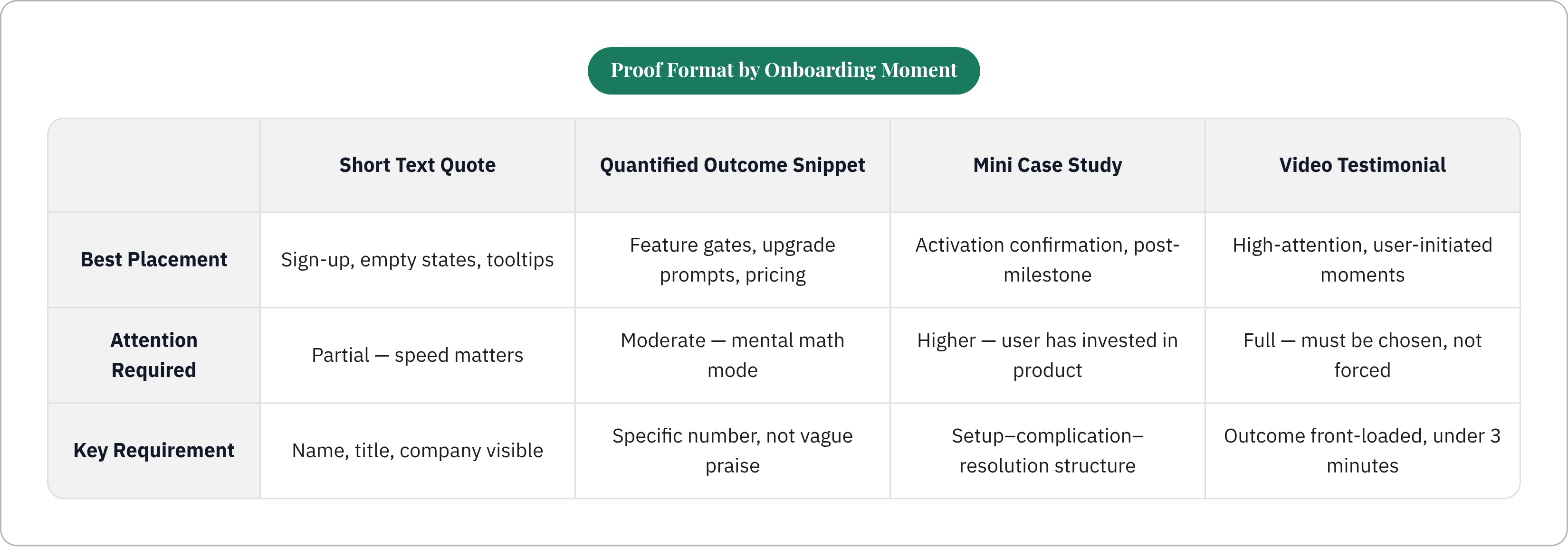 Table: Proof Format by Onboarding Moment. Compares Best Placement, Attention Required and Key Requirement by Short Text Quote, Quantified Outcome Snippet, Mini Case Study and Video Testimonial.
