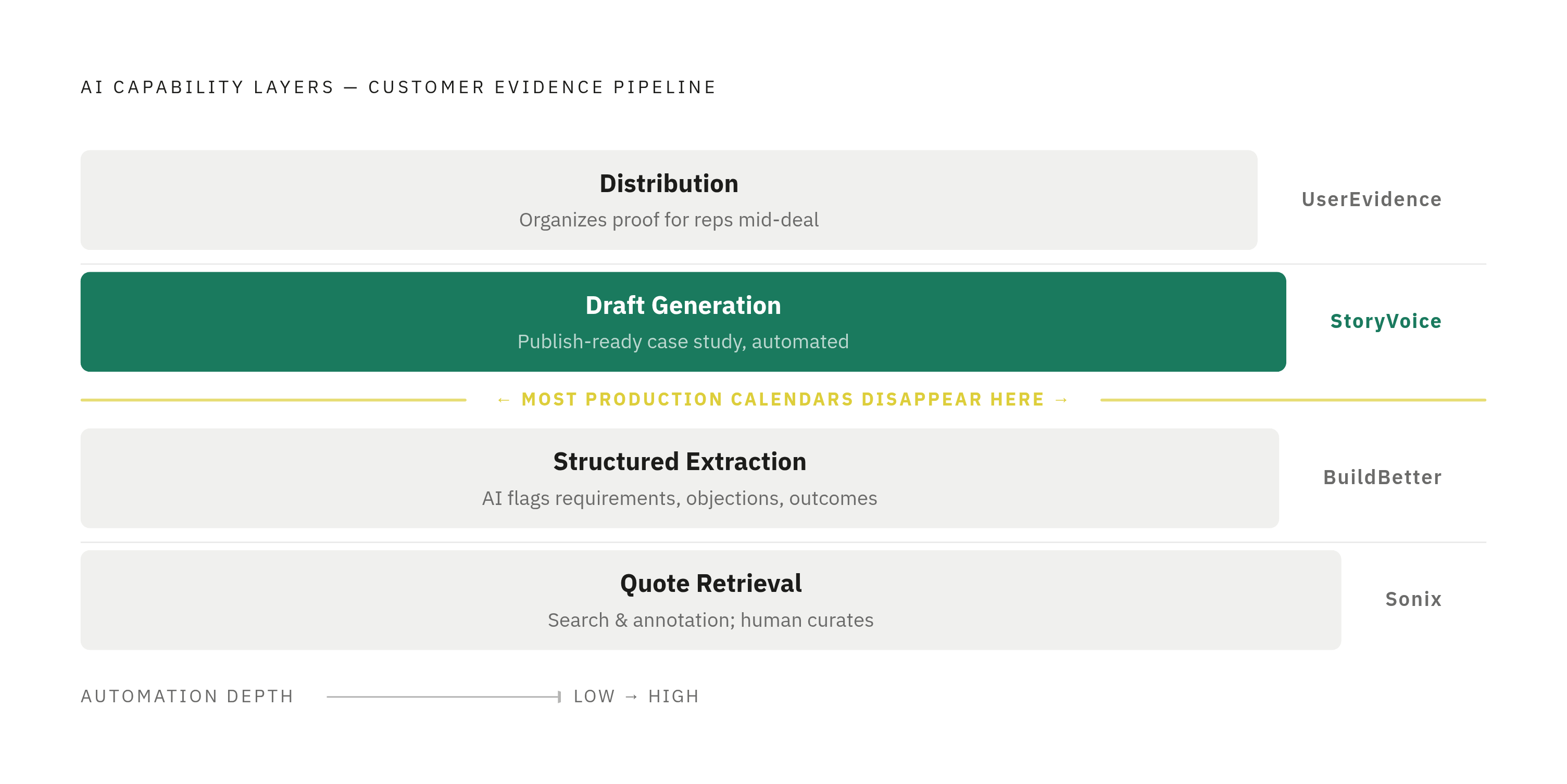 Diagram: The Four Layers of a Quote Extraction Stack. Visualizes: Visualize four stacked layers of capability, bottom to top: Quote Retrieval (search and annotation; human decides what's good), Structured Extraction (AI flags requirements…