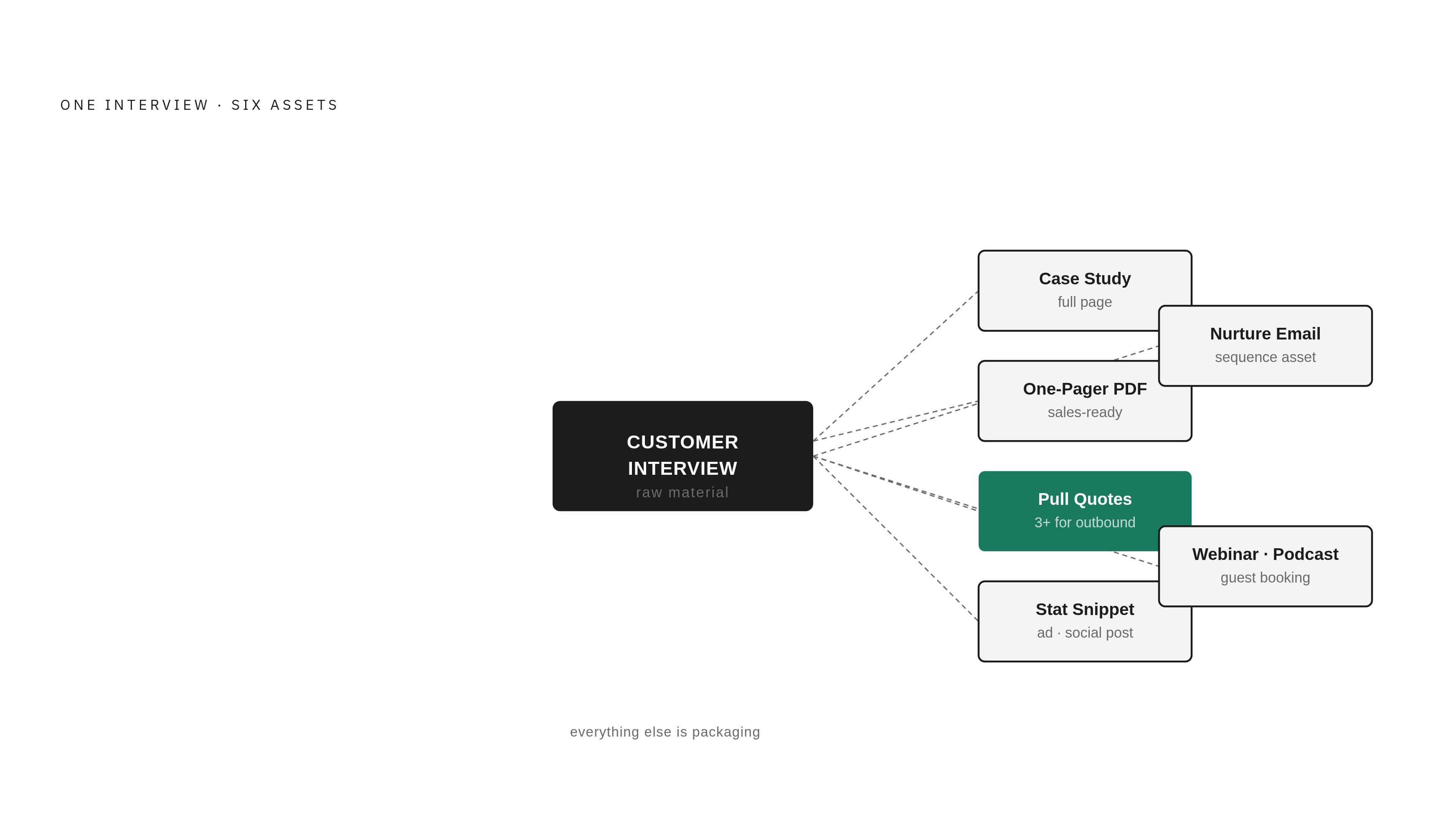 Diagram: One Interview, Six Deployable Assets. Visualizes: Show how a single customer interview fans out into multiple sales and marketing assets.