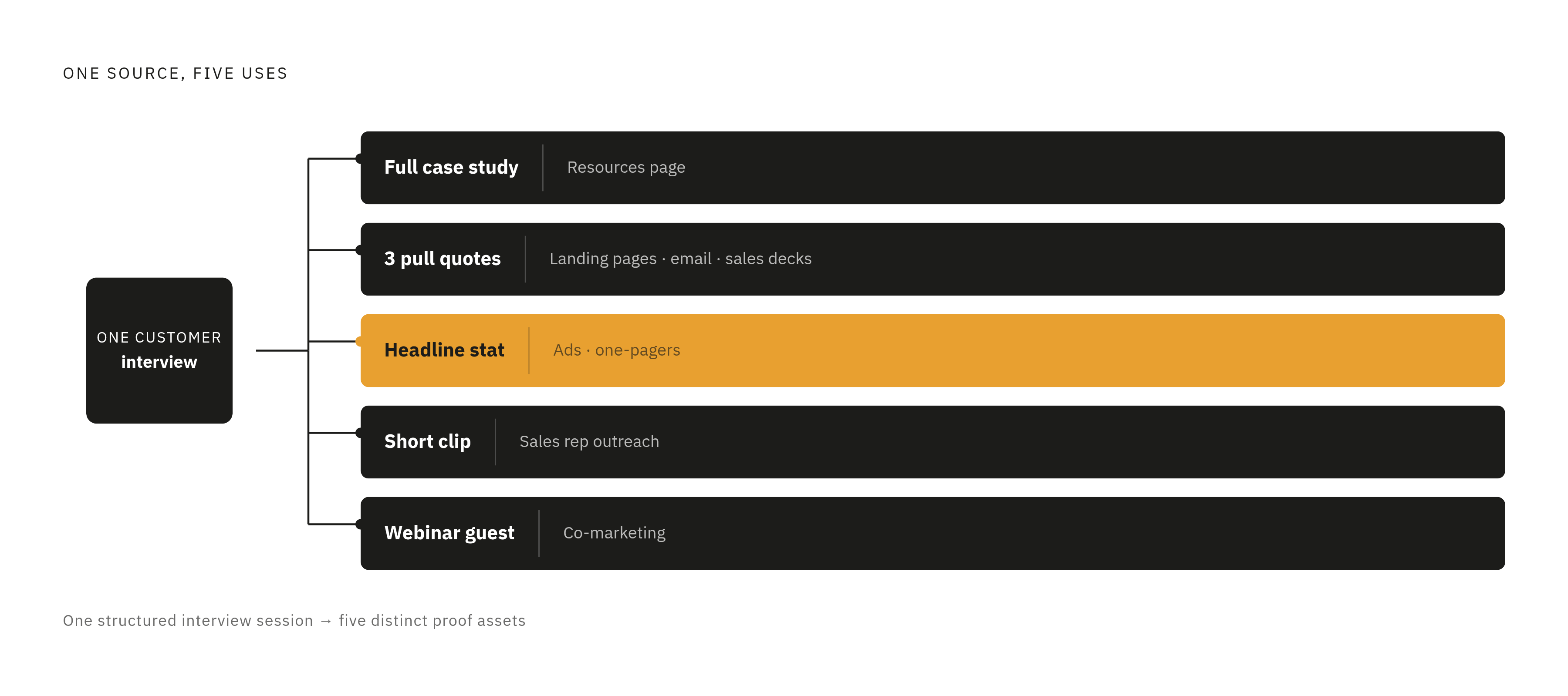 Diagram: One Customer Interview, Five Deployable Assets. Visualizes: Visualize how a single customer interview or video submission fans out into five distinct proof assets: (1) Full case study for the resources page; (2) Three pull quotes for…