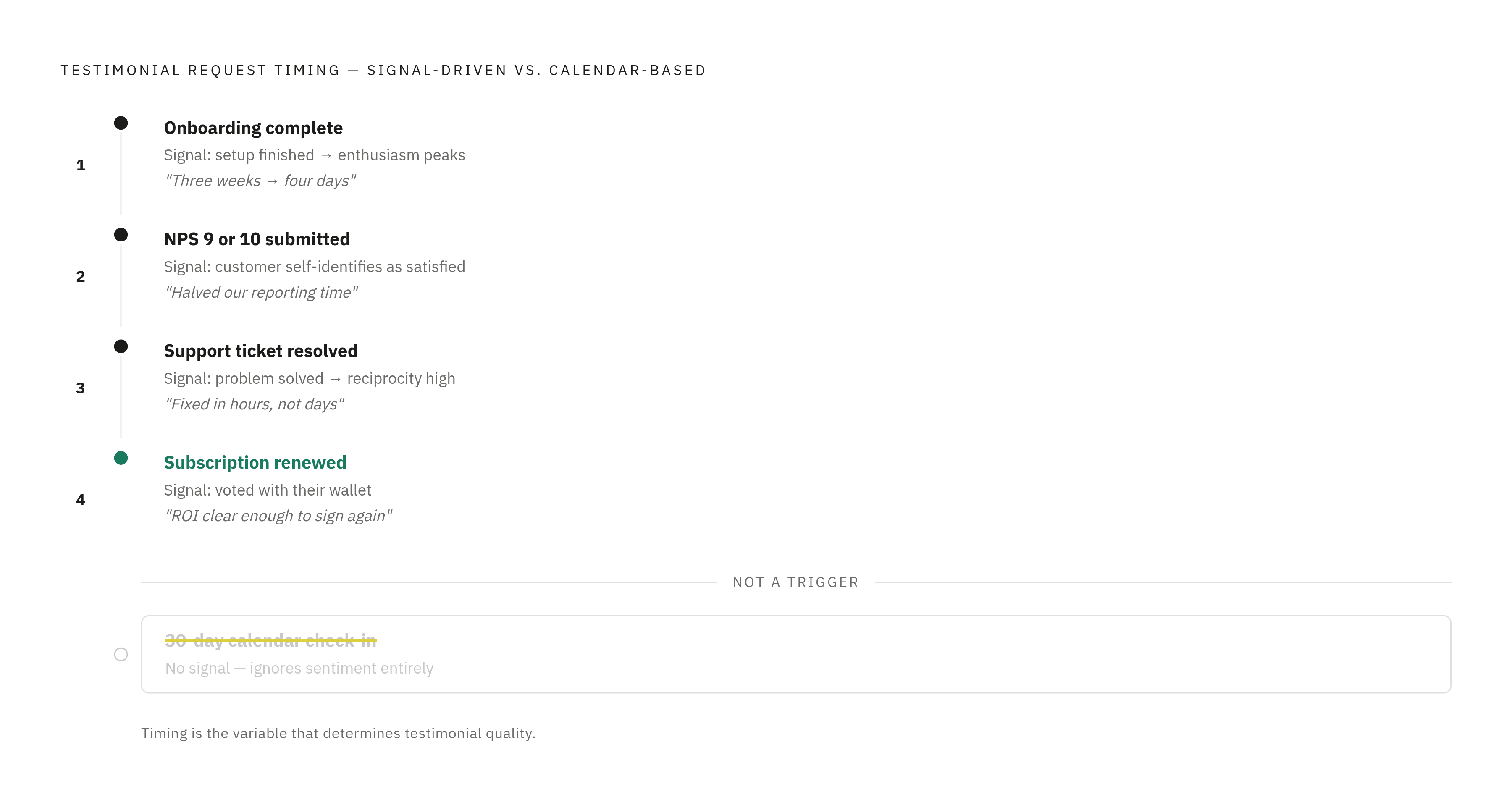 Diagram: Four Trigger Moments That Capture Peak Satisfaction. Visualizes: Show the four customer journey moments that warrant a testimonial request, arranged as a sequence or ranked flow: (1) Onboarding completion — enthusiasm peaks before routine…