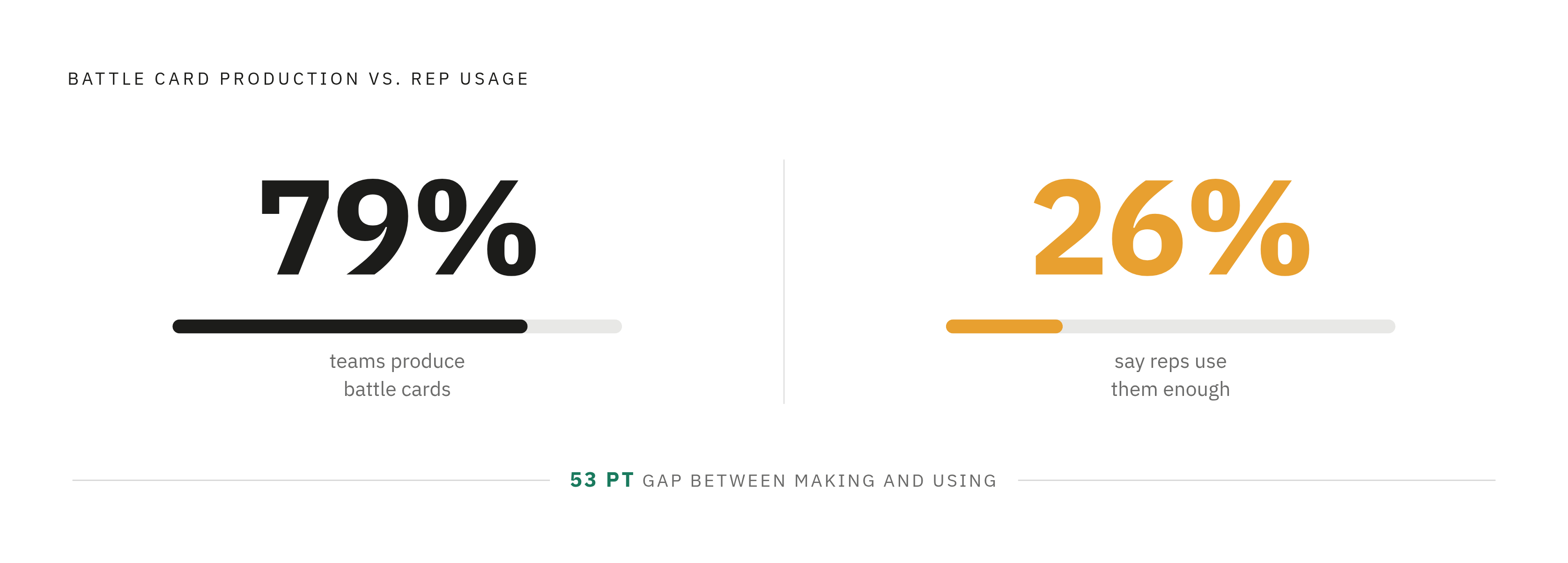 Diagram: The Battle Card Usage Gap. Visualizes: Show the stark contrast between two statistics that define the core problem of the article: 79% of competitive intelligence teams produce battle cards, but only 26% say reps use them enough.