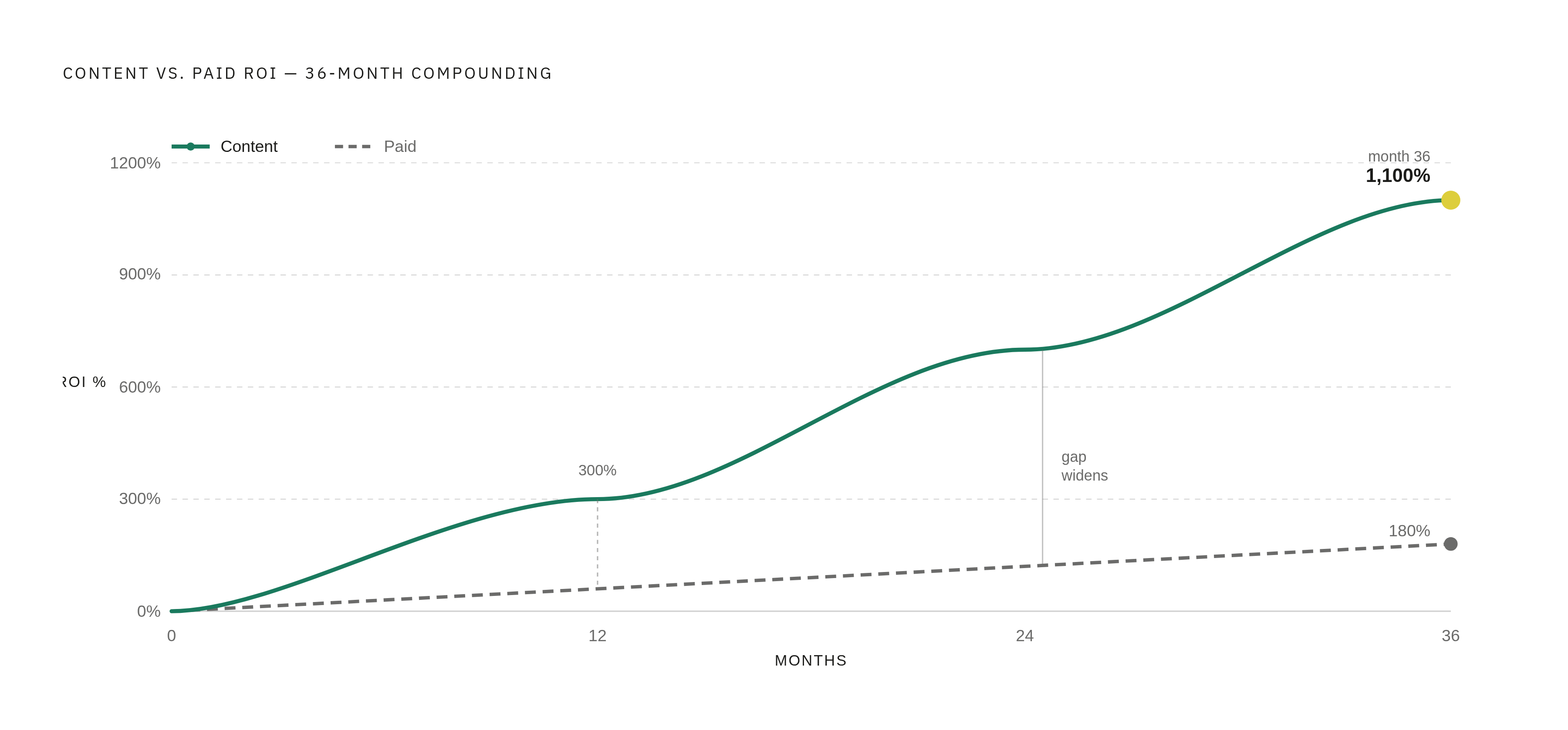 Diagram: Content ROI Accelerates While Paid Returns Stay Flat. Visualizes: Show two diverging return curves over 36 months to illustrate why the timing of compounding matters.