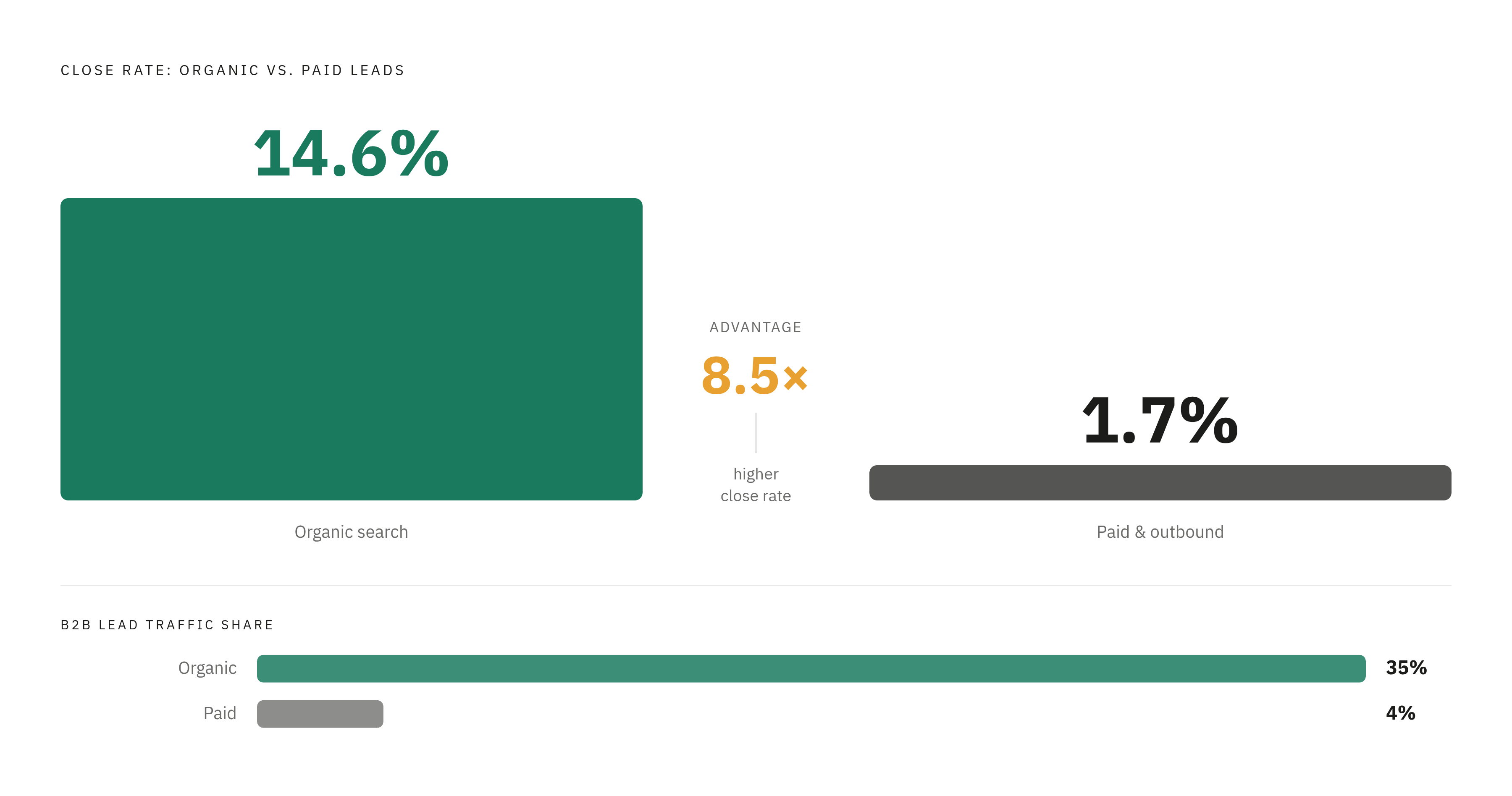 Diagram: Organic vs. Paid: The Close-Rate Gap. Visualizes: Contrast two numbers that are rarely shown side by side: organic search leads close at 14.6%, paid and outbound leads close at 1.7% — an 8.5× advantage for organic.