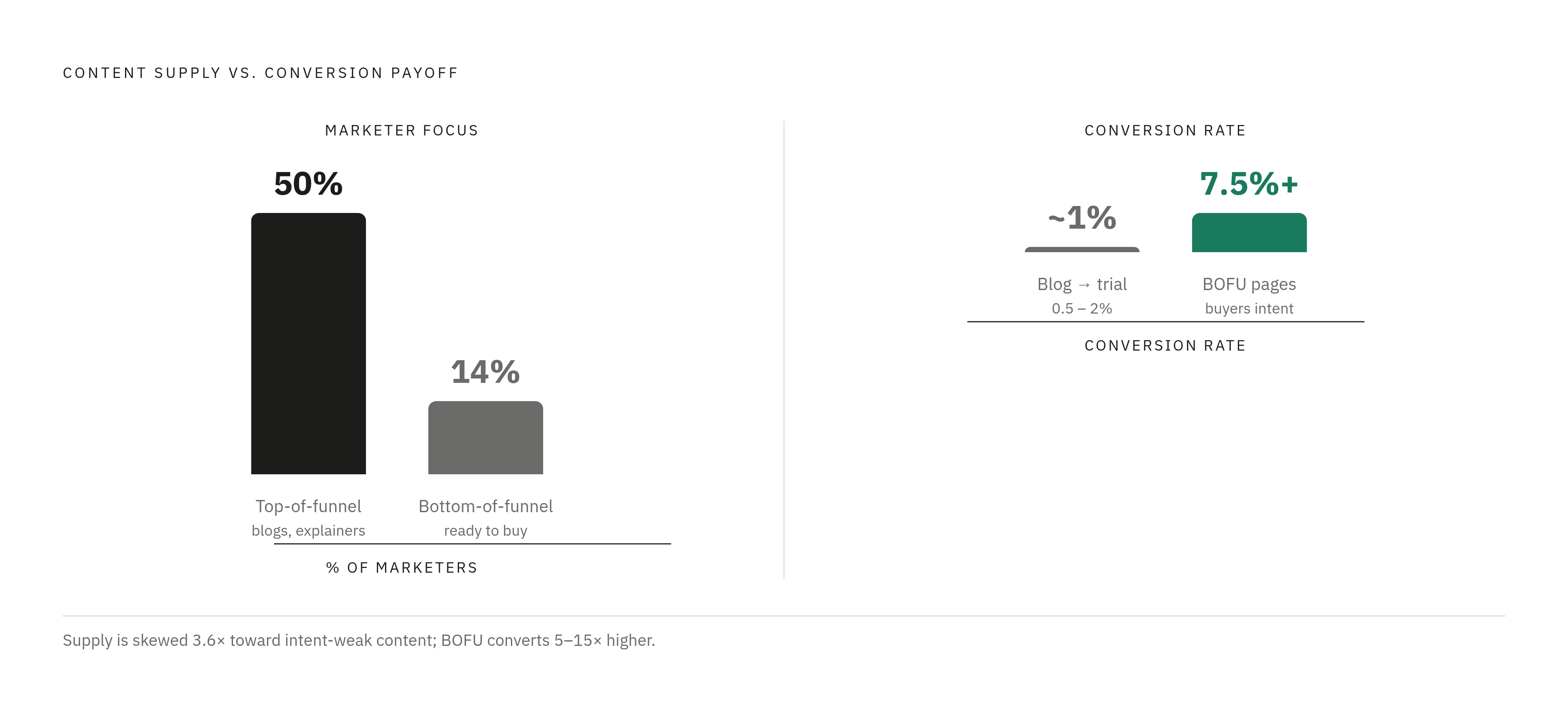 Diagram: BOFU vs. TOFU: The Content Mismatch. Visualizes: Visualize the stark imbalance between where marketers focus and where buyer intent actually lives.