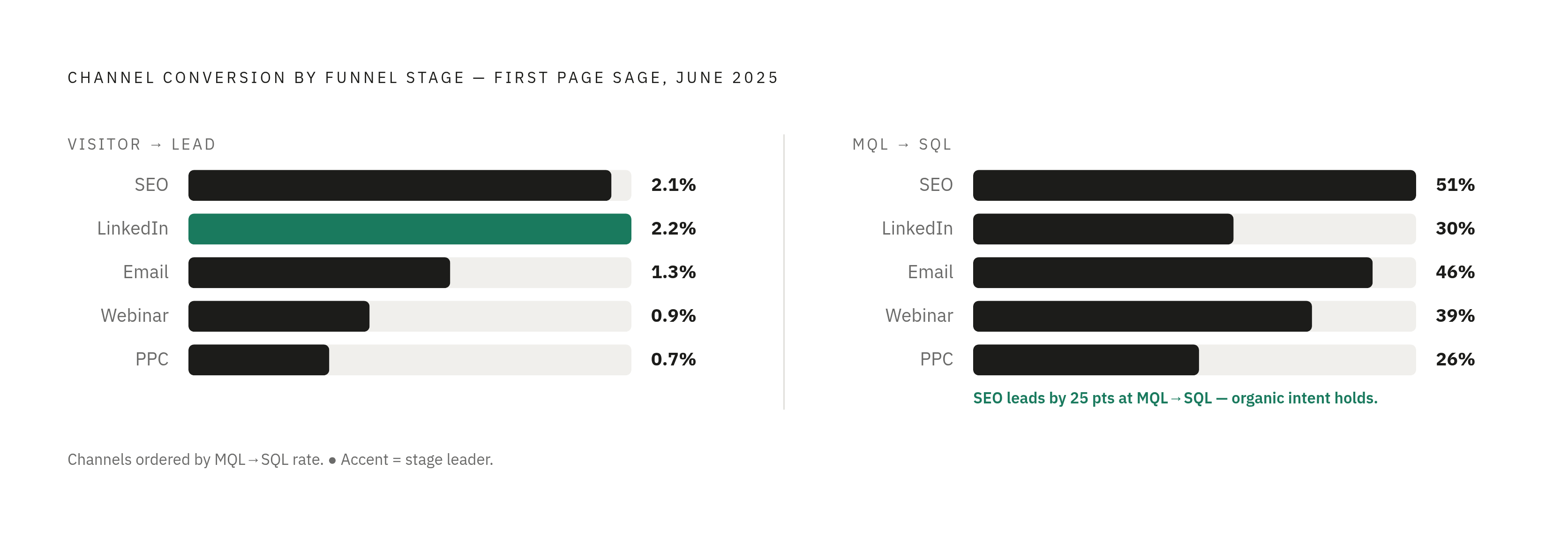 Diagram: Which Channel Converts — and Stays Converted. Visualizes: Show how SEO stacks up against PPC, LinkedIn, email, and webinars across three sequential funnel stages using First Page Sage's June 2025 benchmarks.