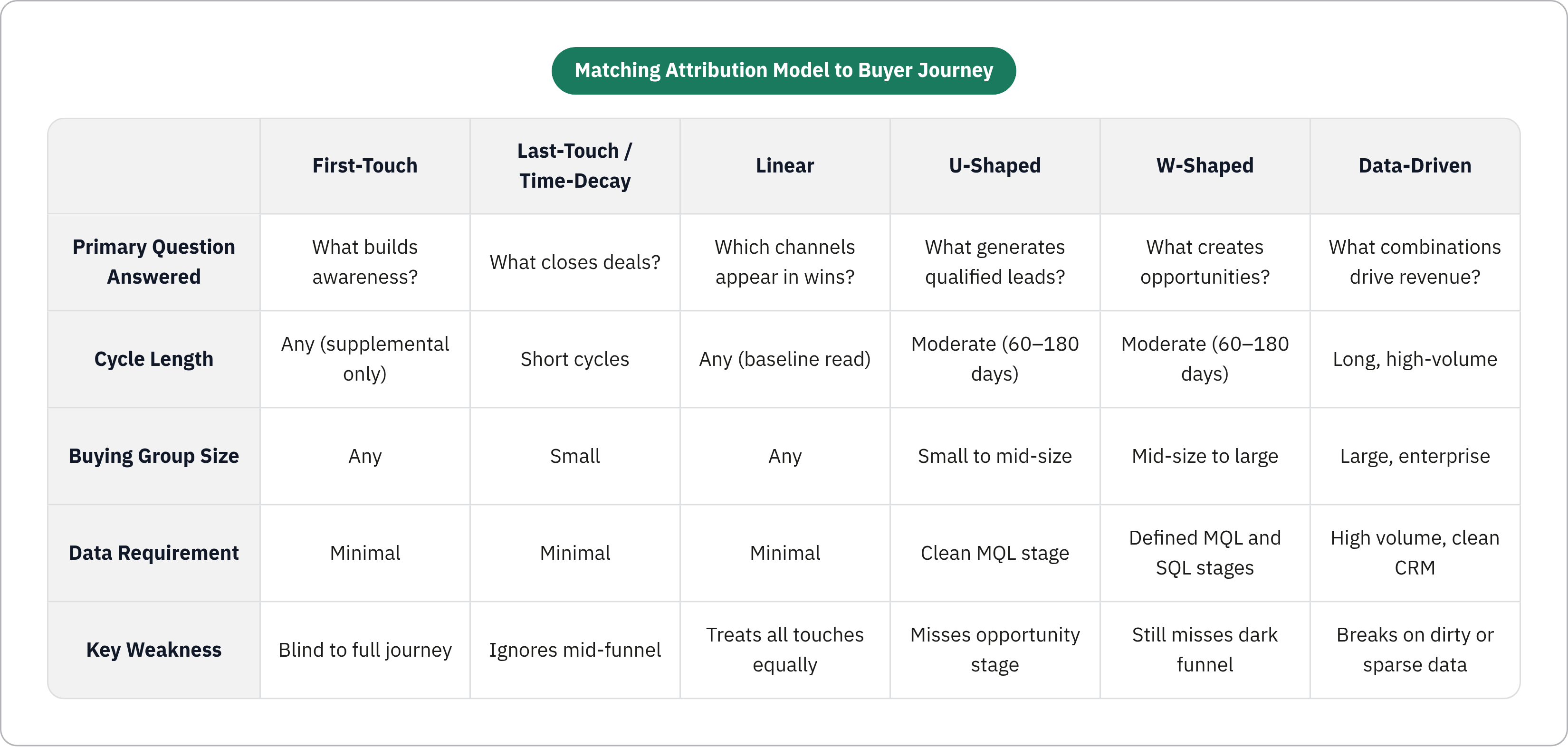 Table: Matching Attribution Model to Buyer Journey. Compares Primary Question Answered, Cycle Length, Buying Group Size, Data Requirement, and 1 more by First-Touch, Last-Touch / Time-Decay, Linear, U-Shaped, and 2 more.