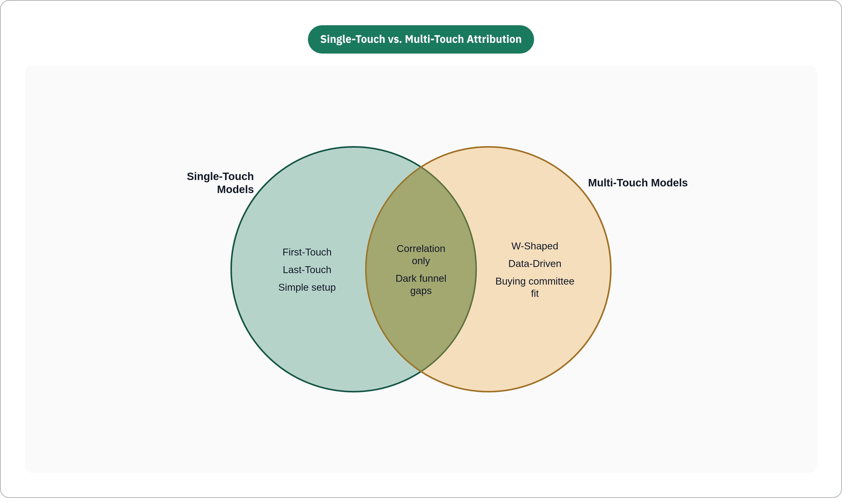 Venn diagram: Single-Touch vs. Multi-Touch Attribution. Compares Single-Touch Models and Multi-Touch Models; overlap: Shared Limits.