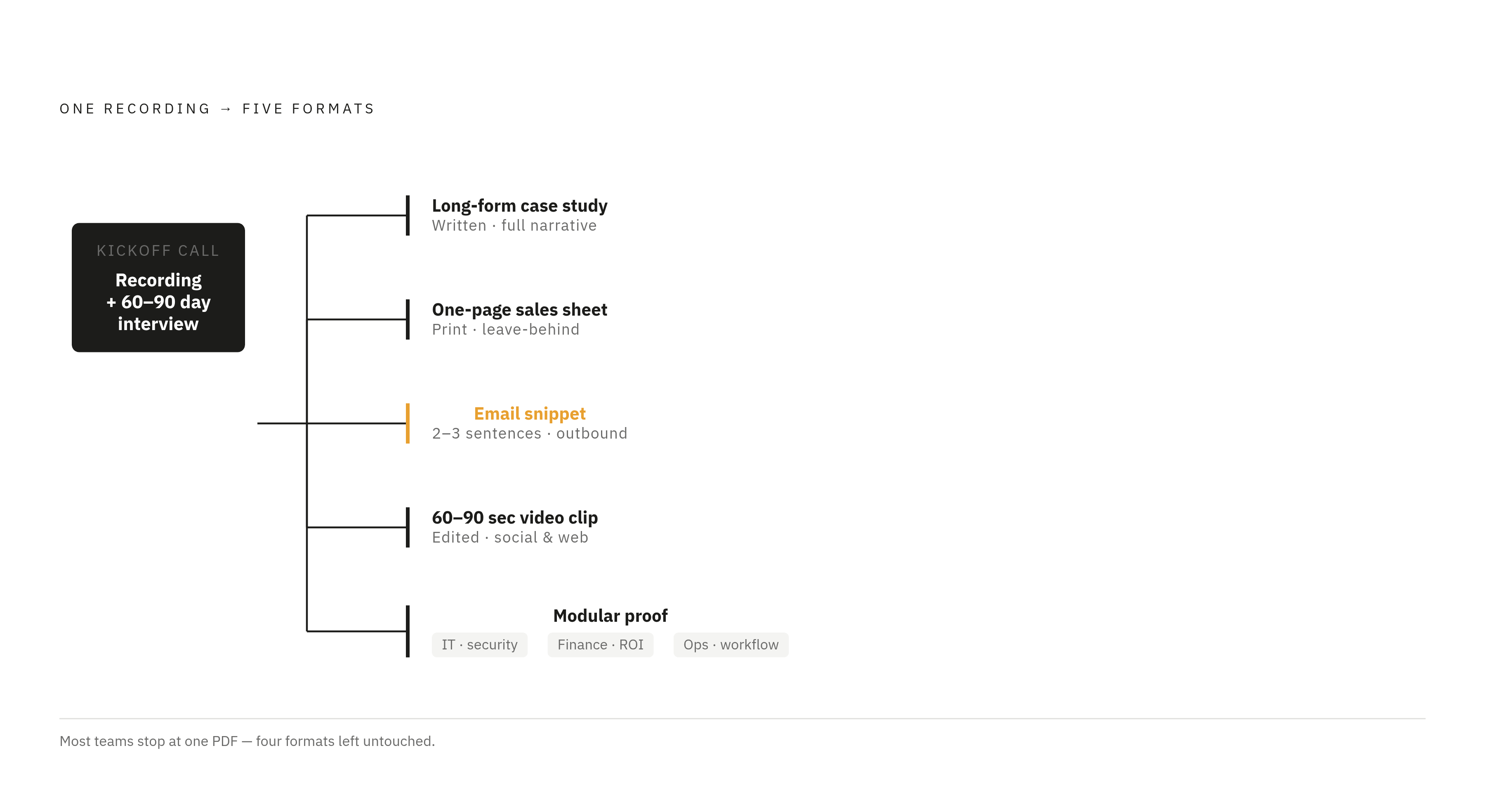 Diagram: From Kickoff Recording to Five Usable Formats. Visualizes: Show how one kickoff recording, paired with a follow-up interview at 60–90 days, branches into five distinct sales and marketing assets: a long-form written case study, a one-page…