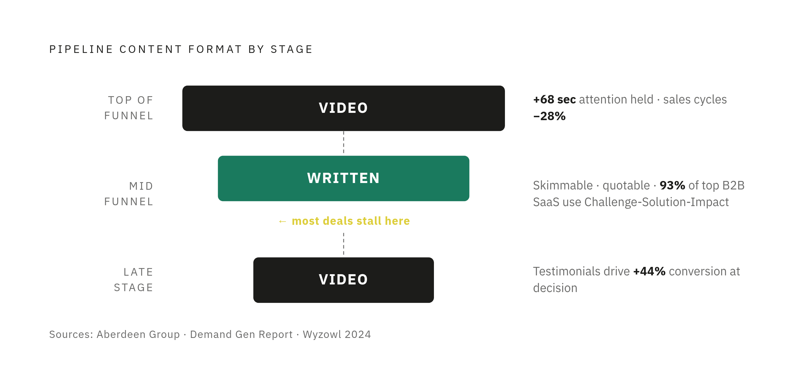 Diagram: Which Format Wins at Each Pipeline Stage. Visualizes: Show a three-stage pipeline funnel (Top of Funnel → Mid-Funnel → Late Stage) with the winning format and its key evidence at each stage.