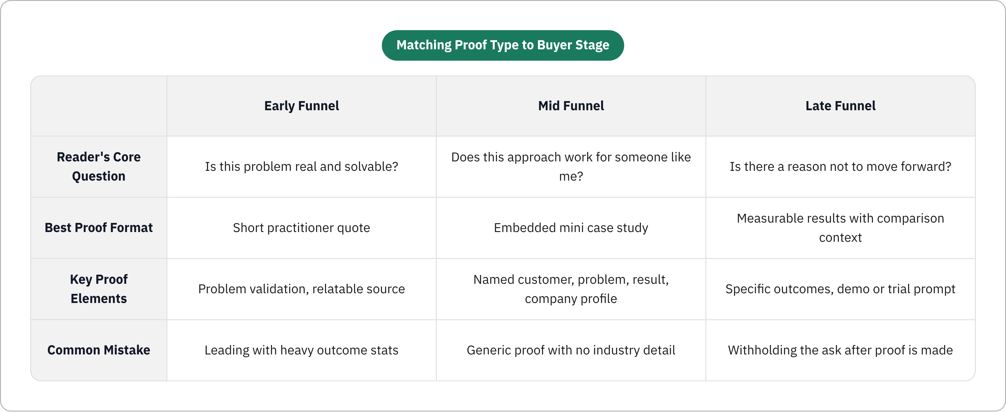 Table: Matching Proof Type to Buyer Stage. Compares Reader's Core Question, Best Proof Format, Key Proof Elements and Common Mistake by Early Funnel, Mid Funnel and Late Funnel.