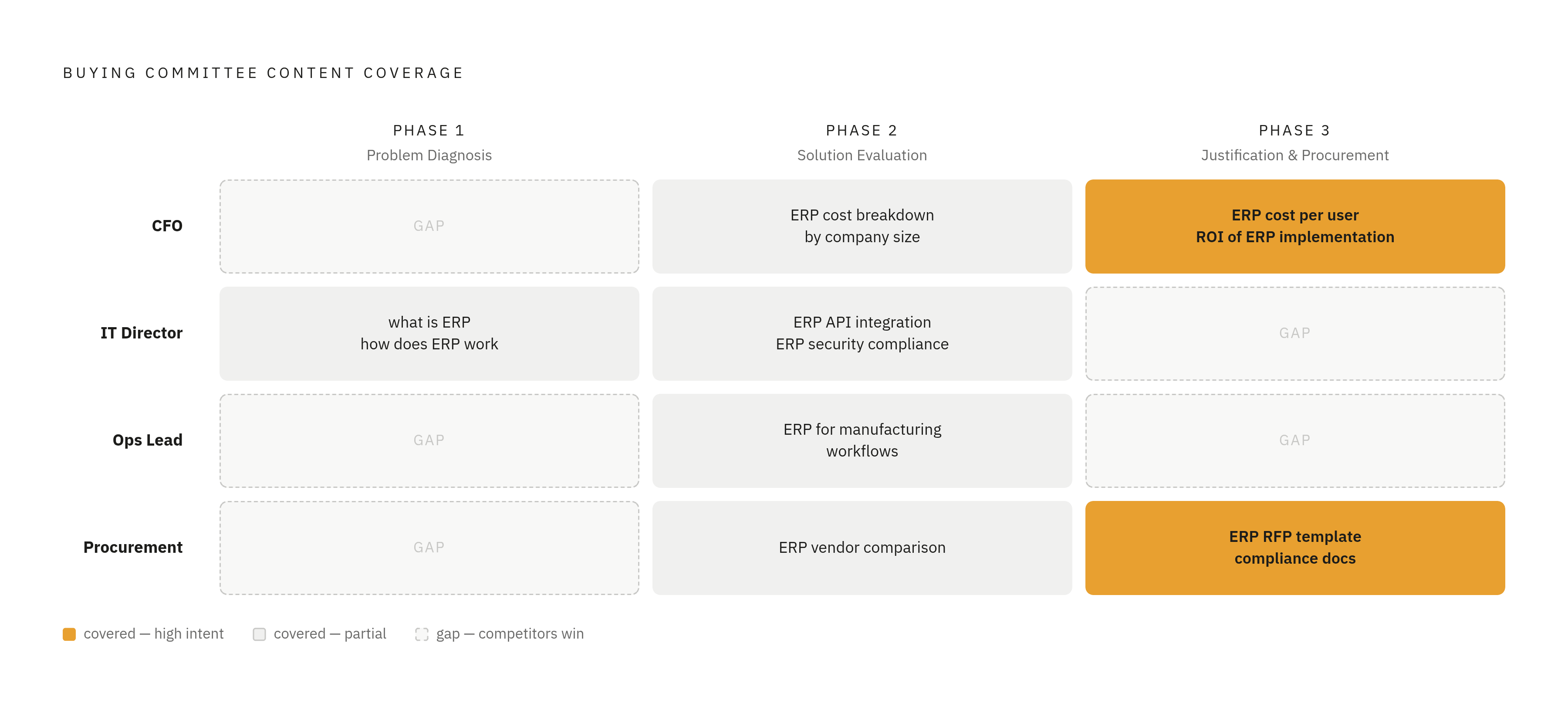 Diagram: The B2B Buying Journey: Three Search Phases by Stakeholder. Visualizes: Visualize a grid showing how four distinct buying committee roles search across three buying-journey phases.