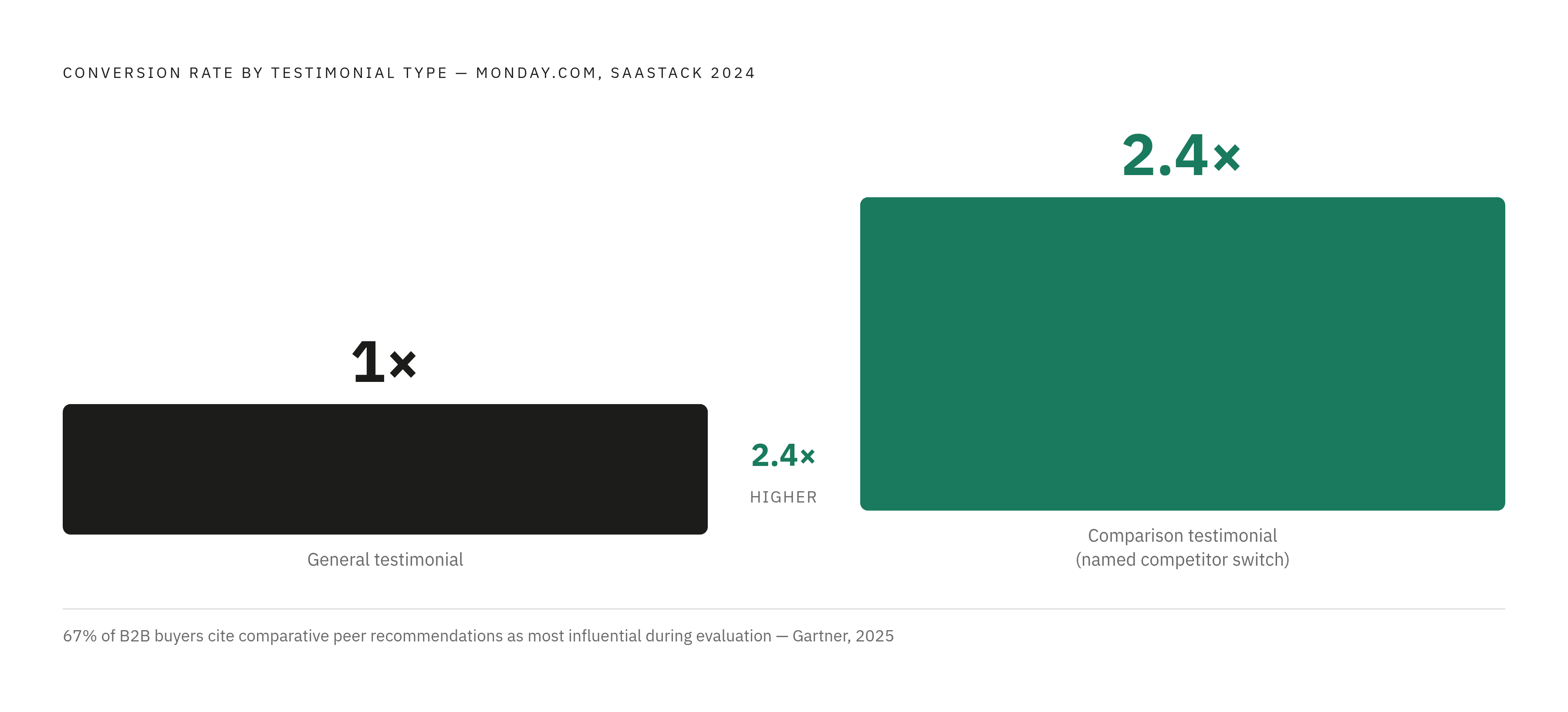 Diagram: Comparison Testimonials Convert 2.4× Better Than General Praise. Visualizes: Show the conversion rate difference between two testimonial types on landing pages: general testimonials (baseline) versus comparison testimonials from customers…